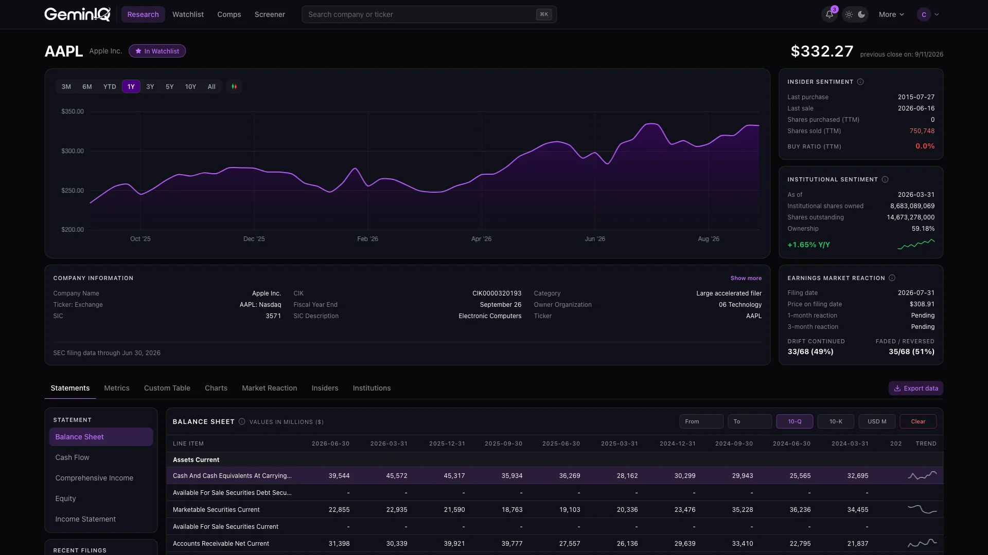 GeminIQ research overview with price chart, insider and institutional sentiment