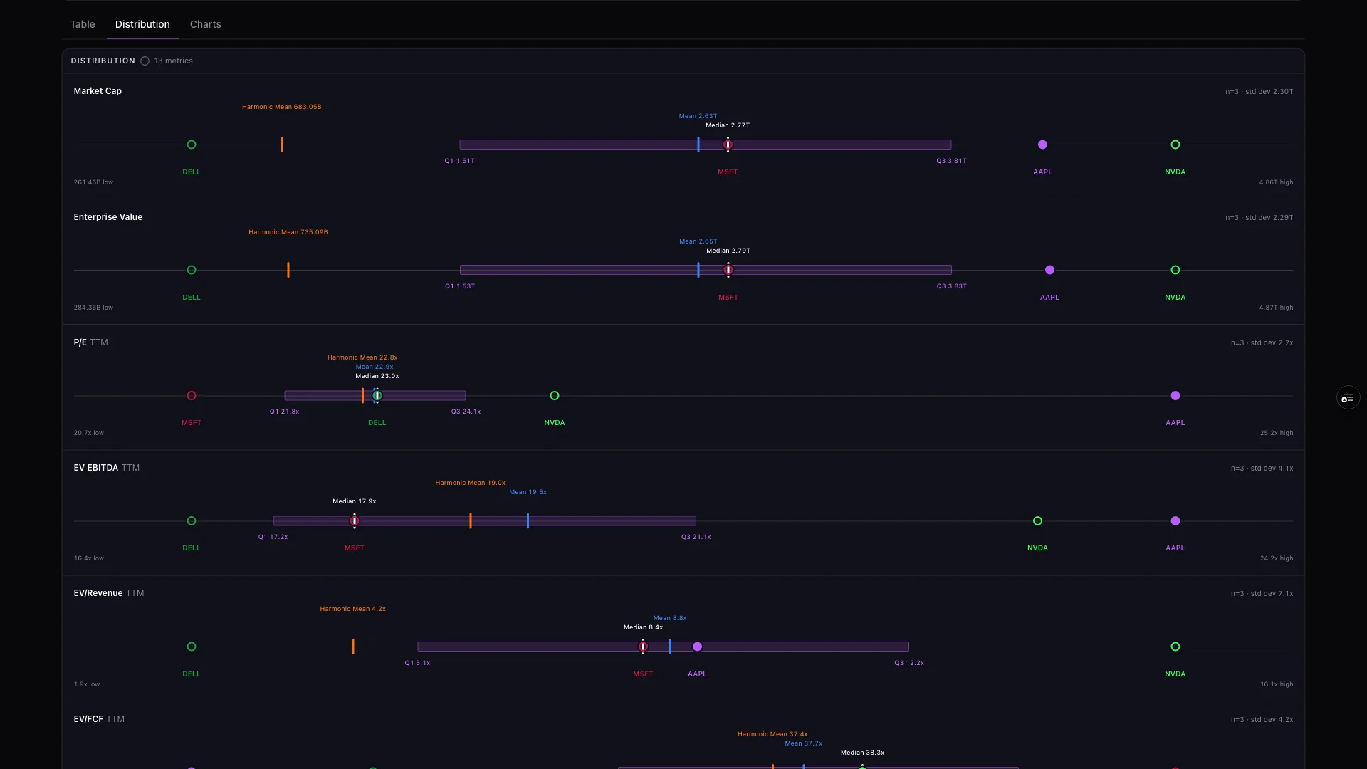 GeminIQ Comps distribution view with interquartile box, mean and median markers and a labeled dot for each company