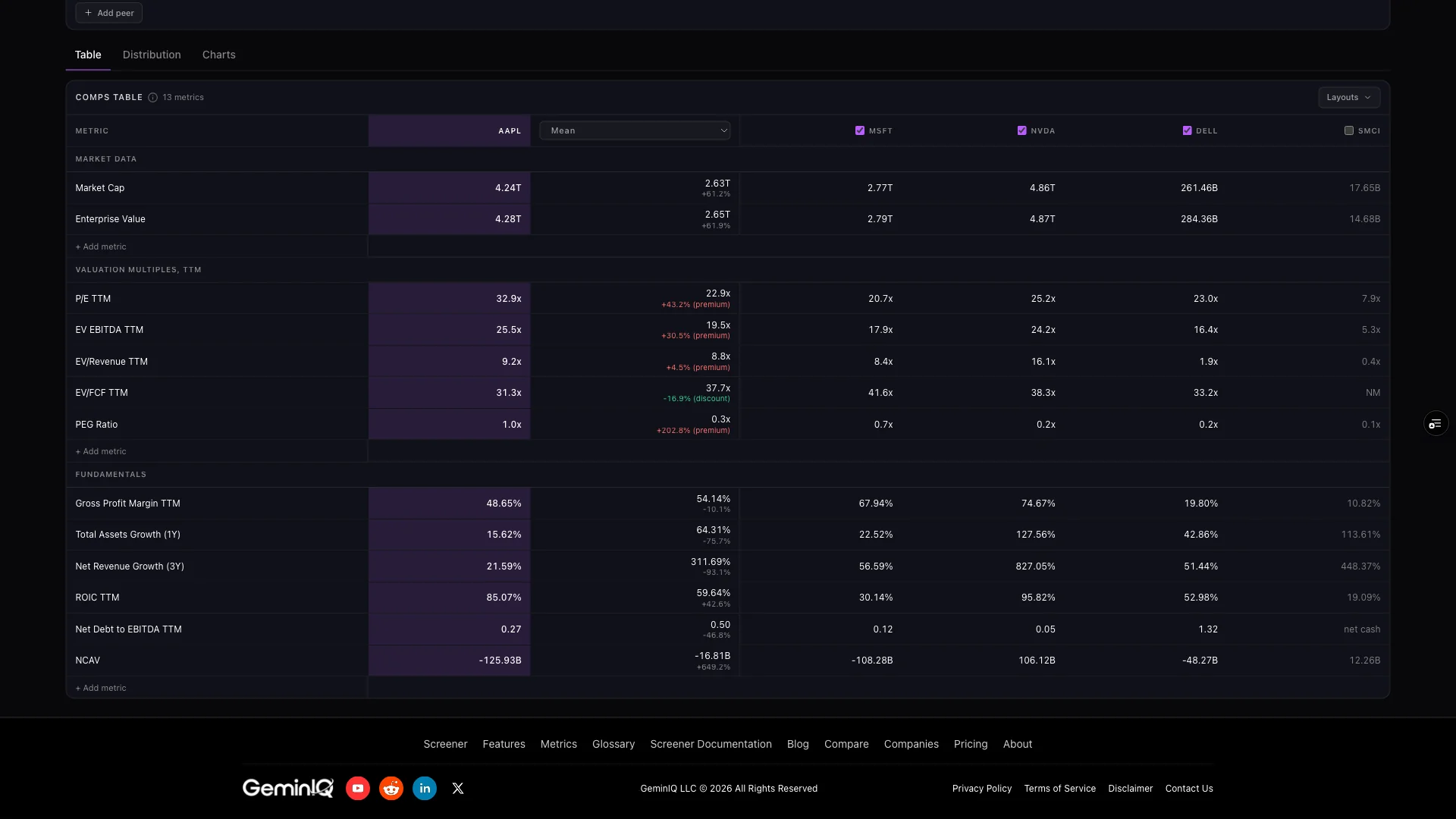 GeminIQ Comps table benchmarking Apple against peers with a mean statistic column and premium/discount readout