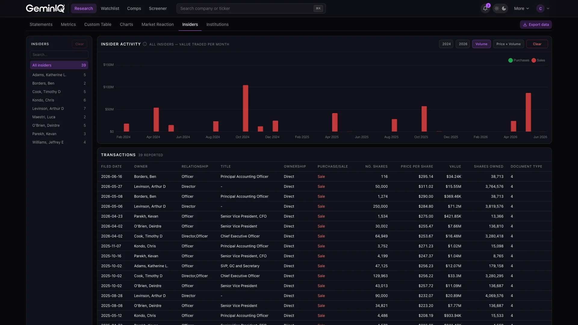 GeminIQ insider trading tracker charting Form 4 purchases and sales