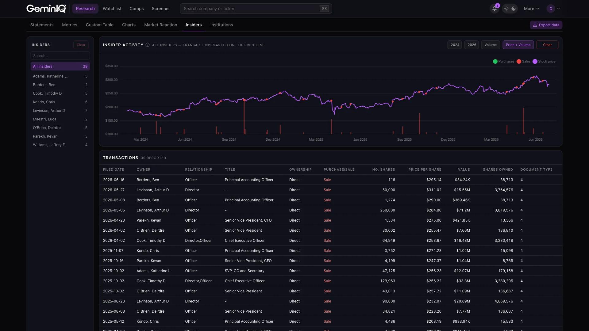 GeminIQ insider buys and sells plotted on the stock price chart