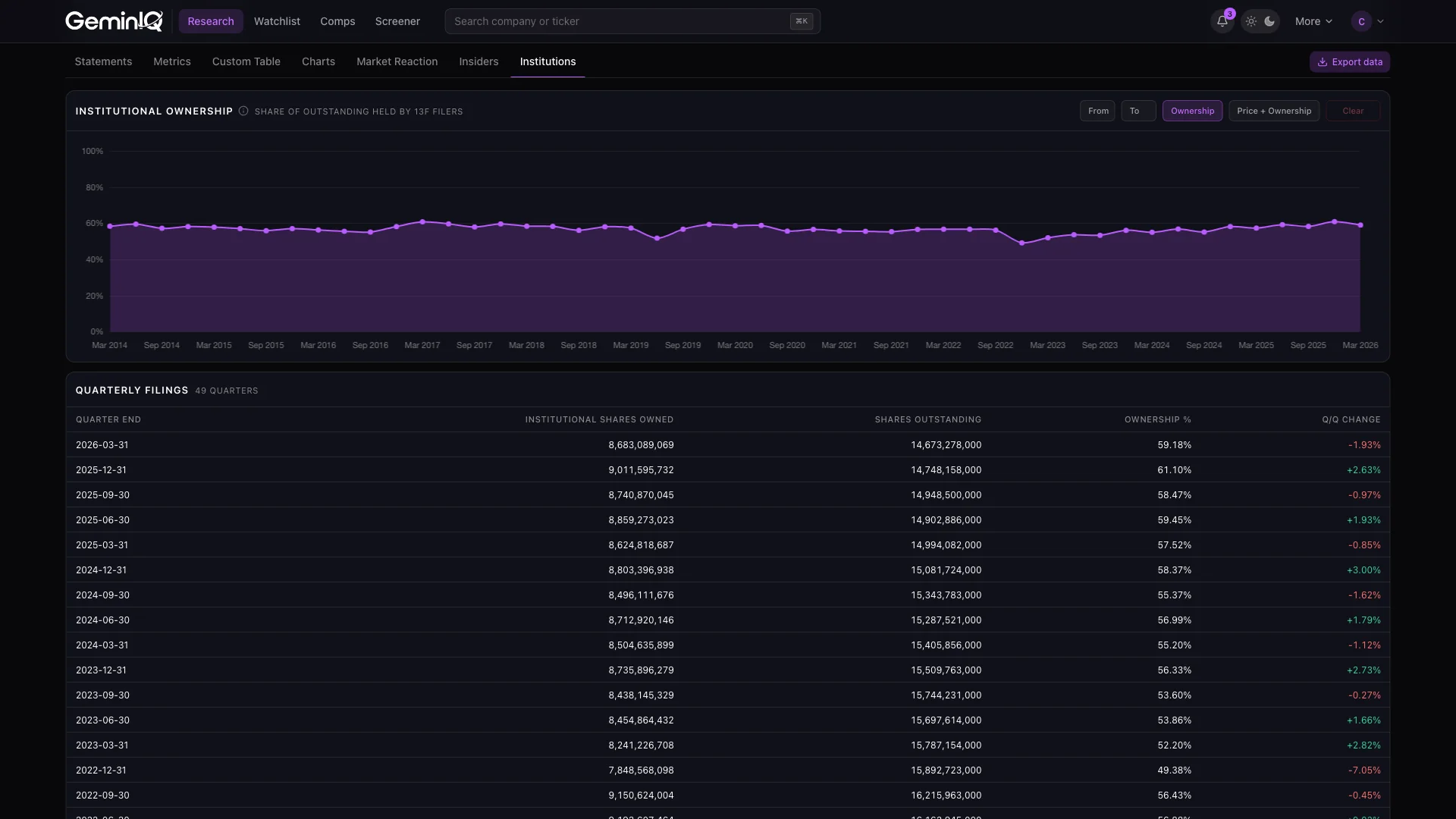 GeminIQ institutional ownership trend across quarterly 13F filings