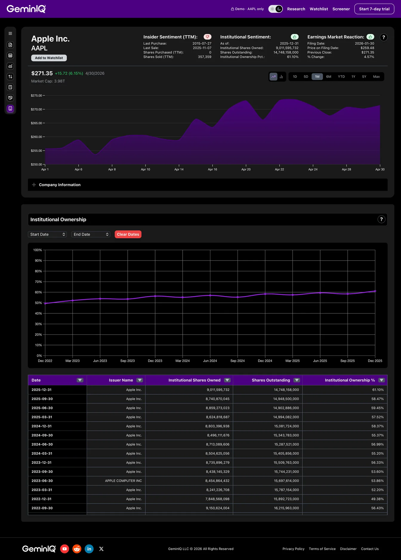 Apple Institutional Holdings