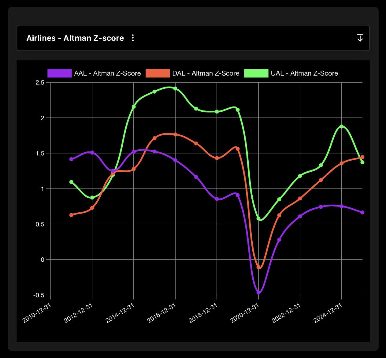 Airline Altman Z-Score