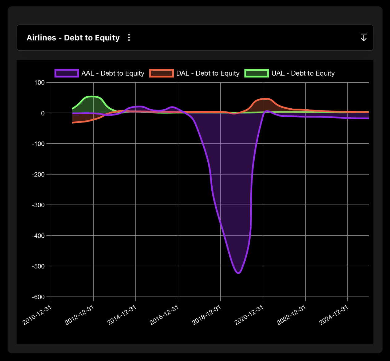 Airline Sector Debt-to-Equity