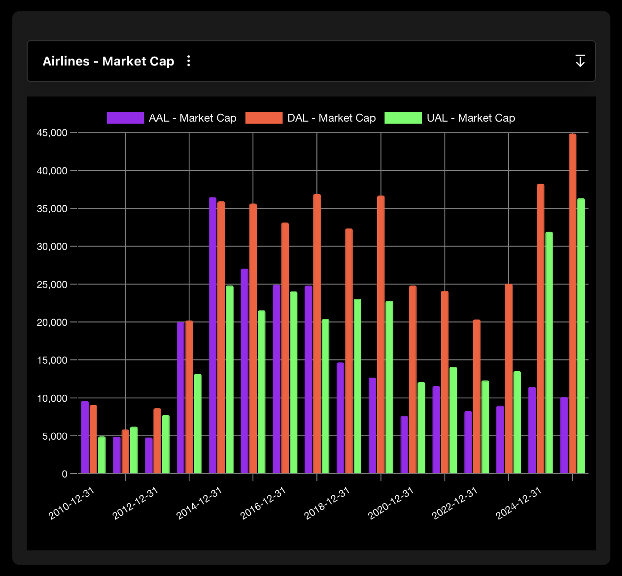Airline Sector Market Cap