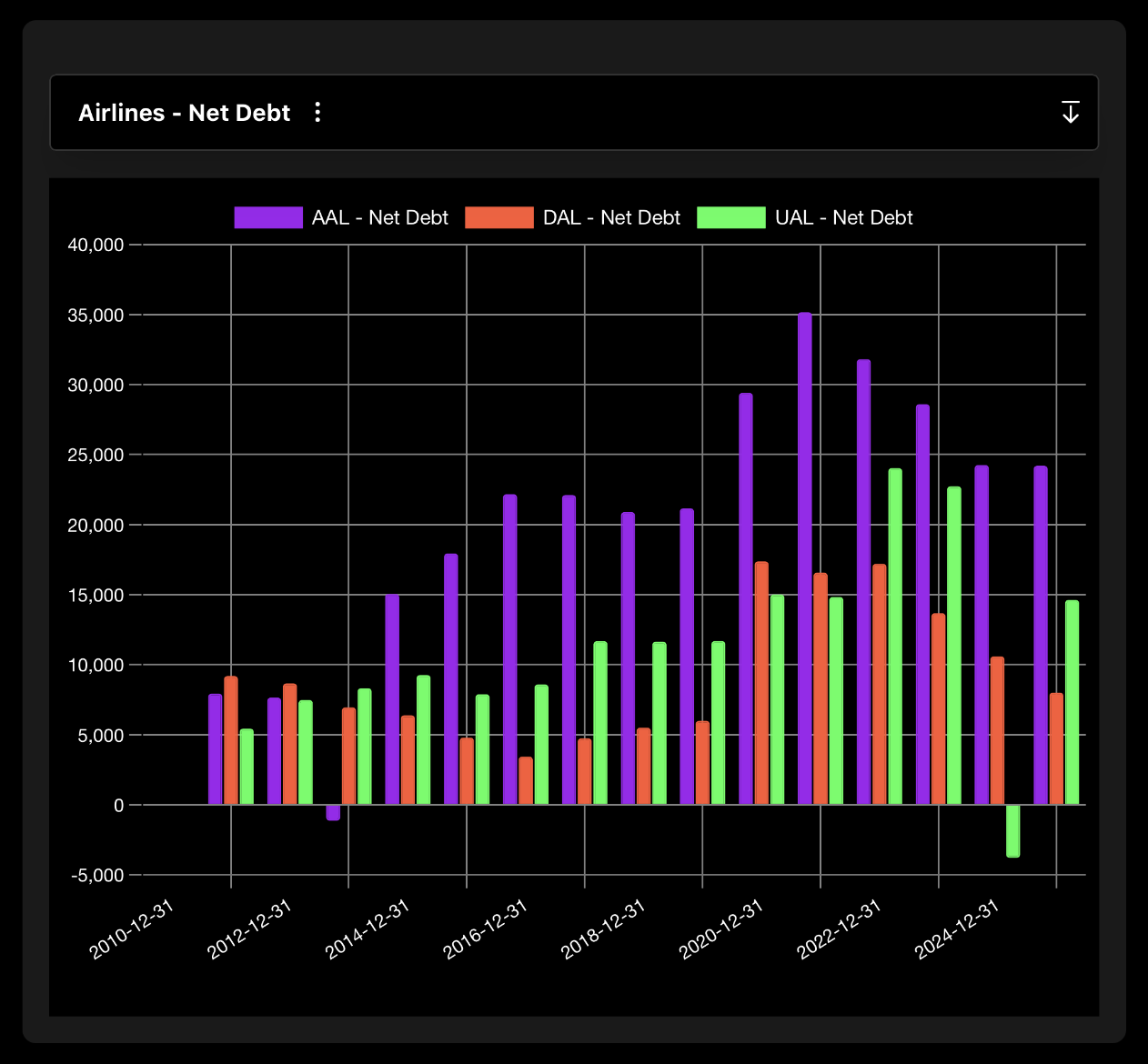 Airline Sector Net Debt