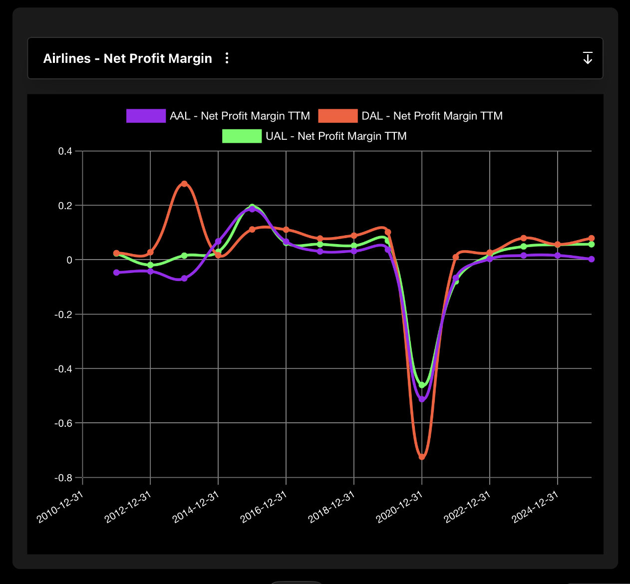 Airline Sector Net Profit Margin