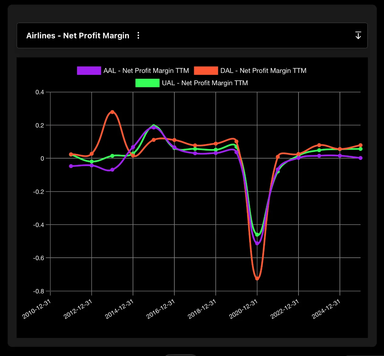 Airline Sector Net Profit Margin