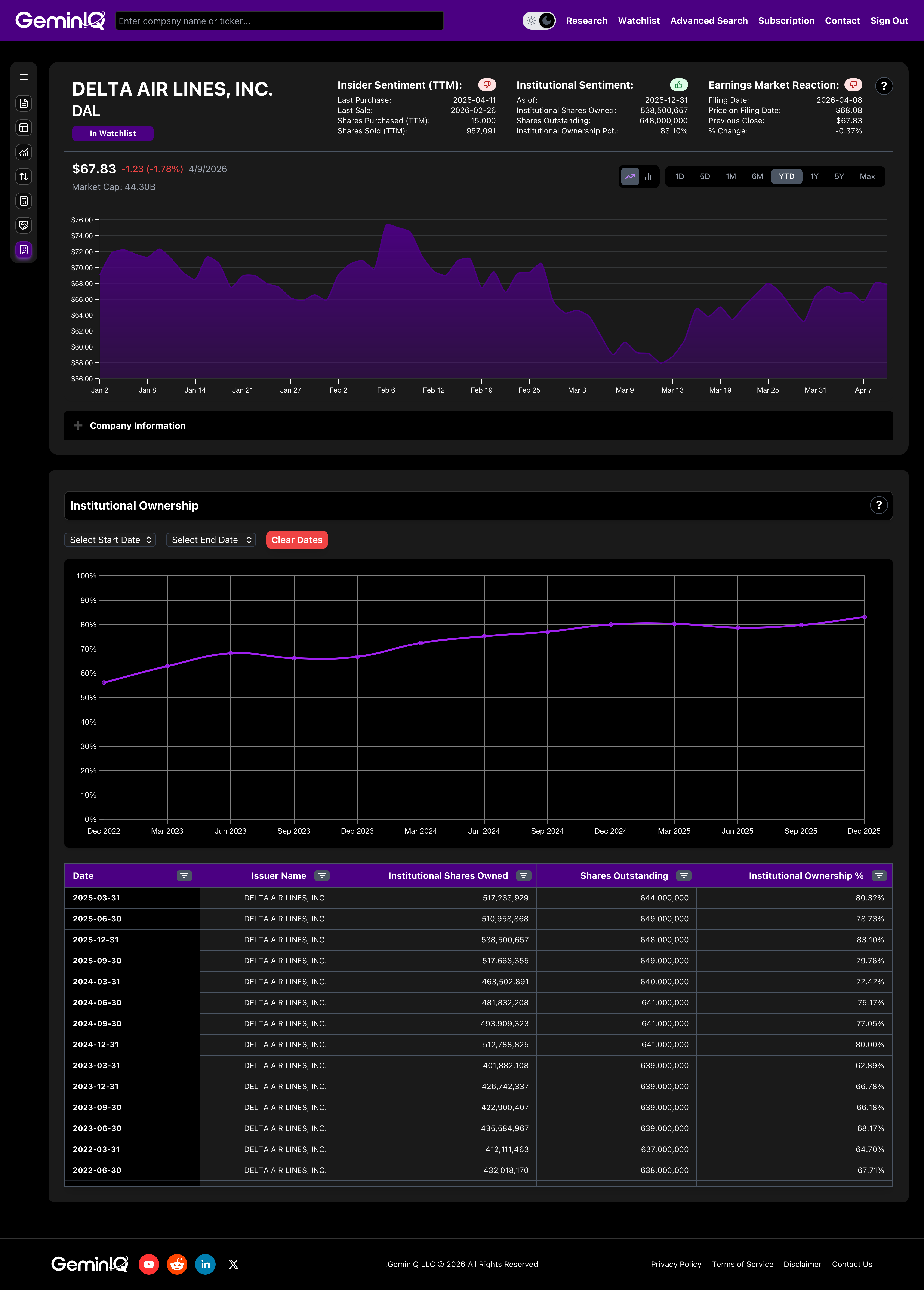 Delta Institutional Holdings