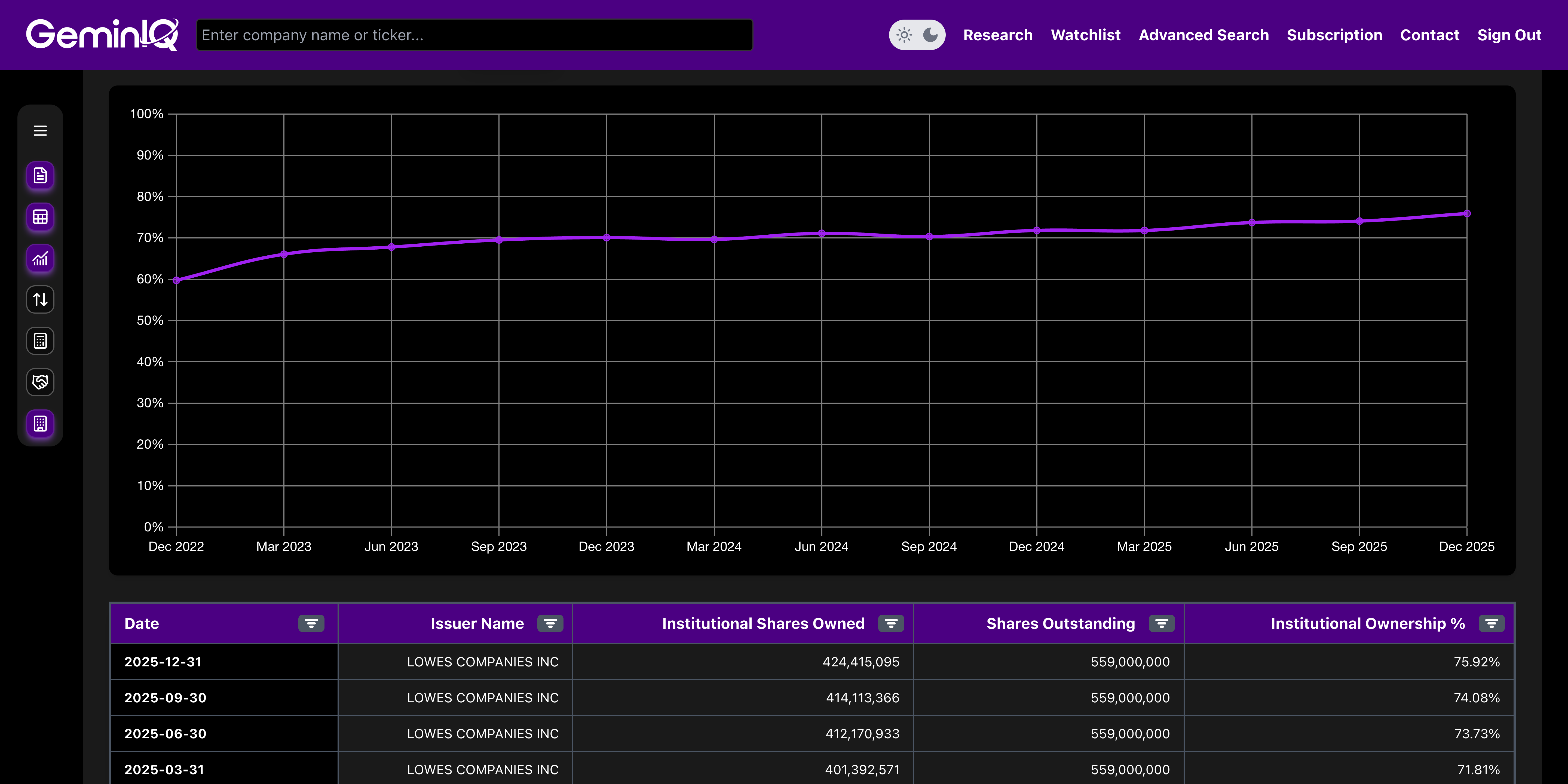 Lowe's Institutional Holdings