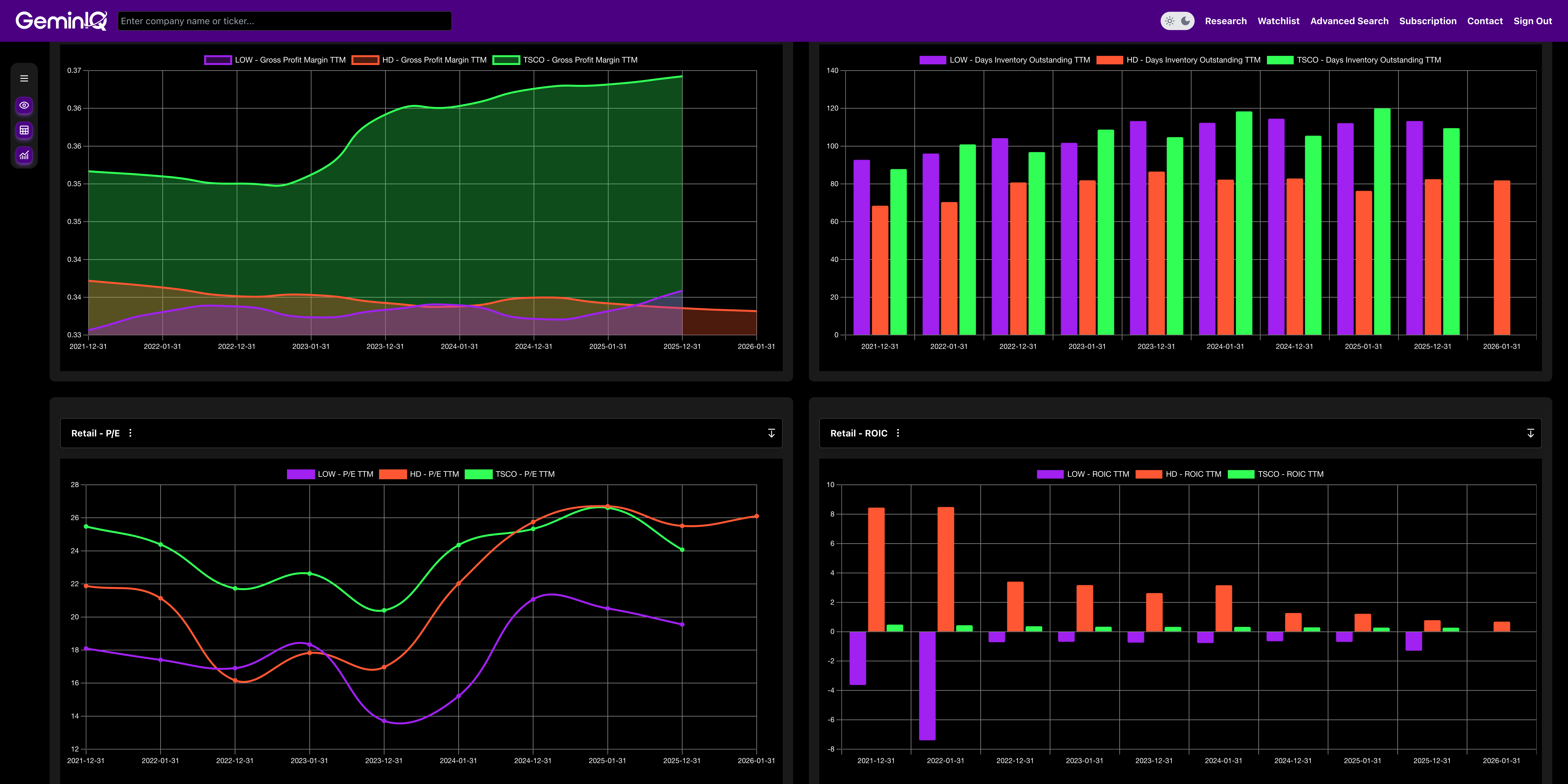 Retail Sector P/E and ROIC