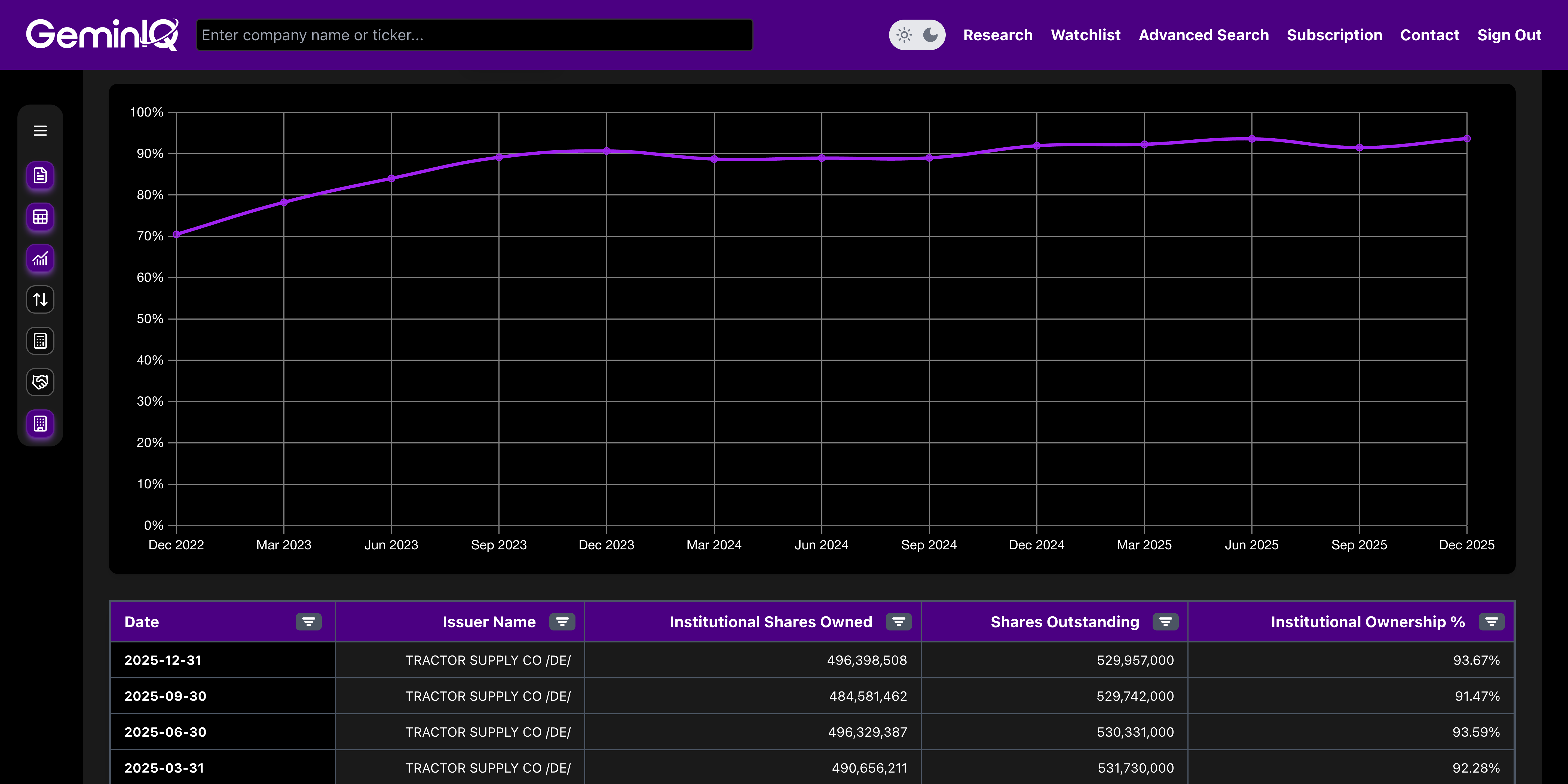 Tractor Supply Institutional Holdings