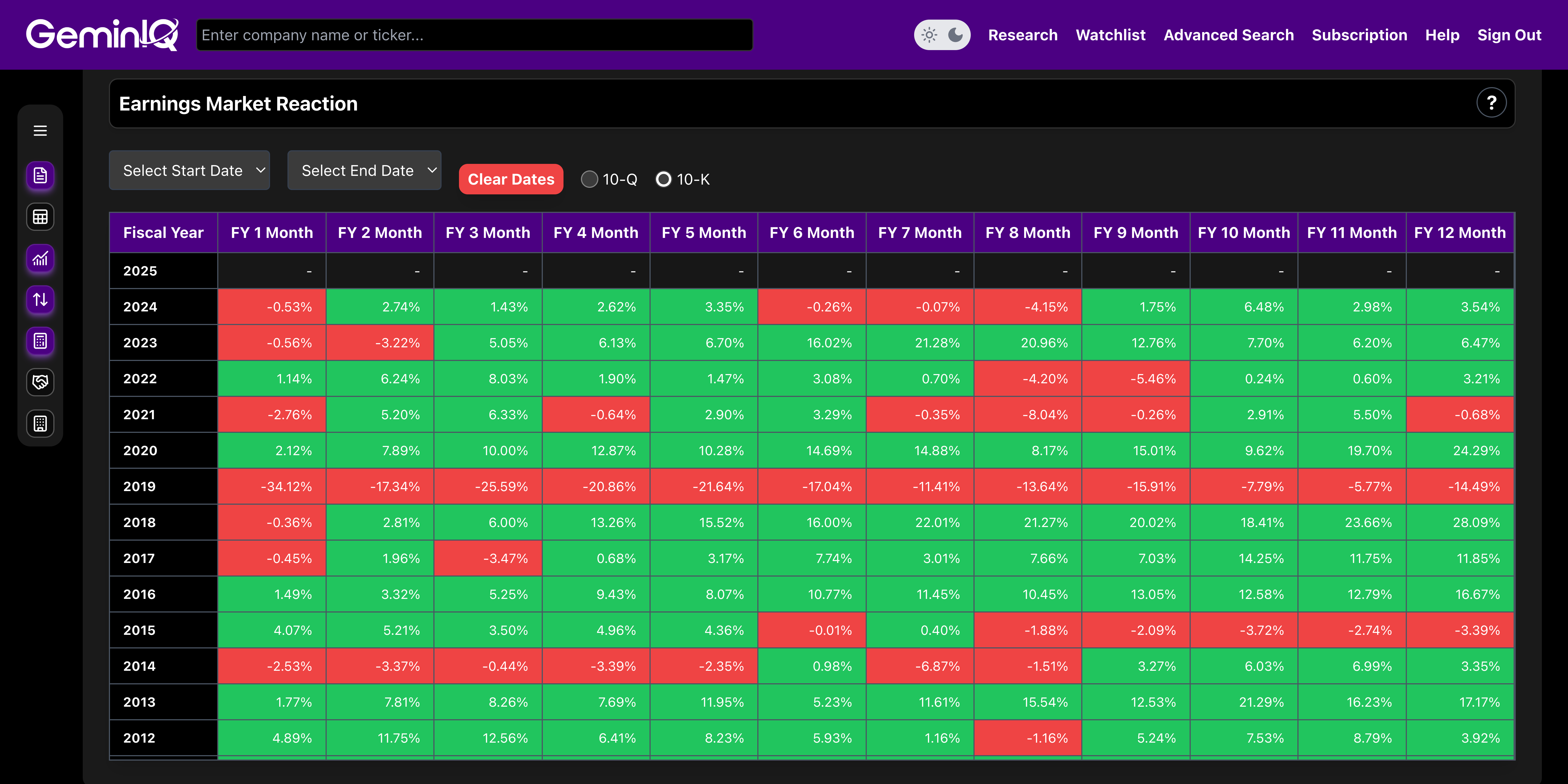Timing the Entry / Behavioral Variance