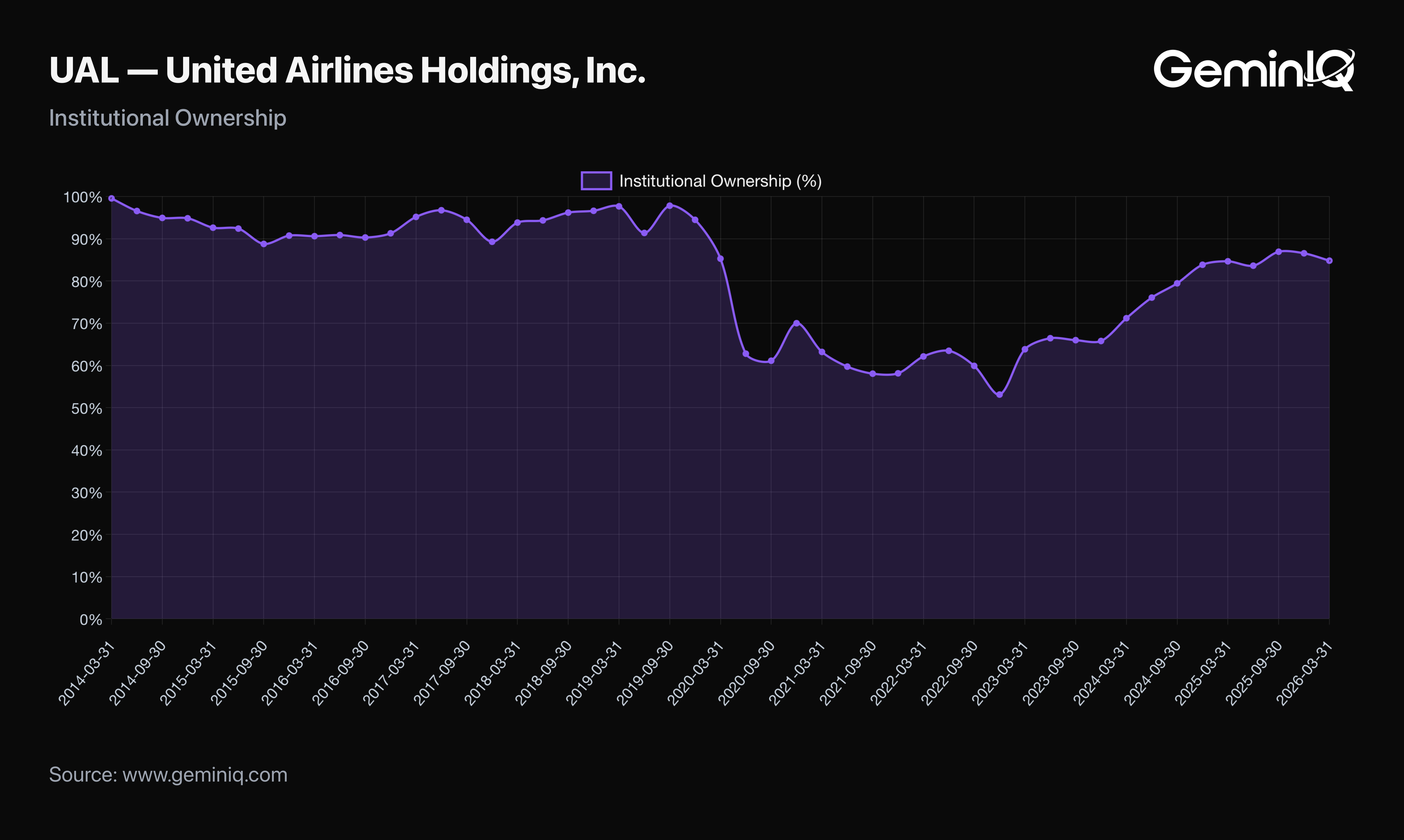 United Institutional Ownership