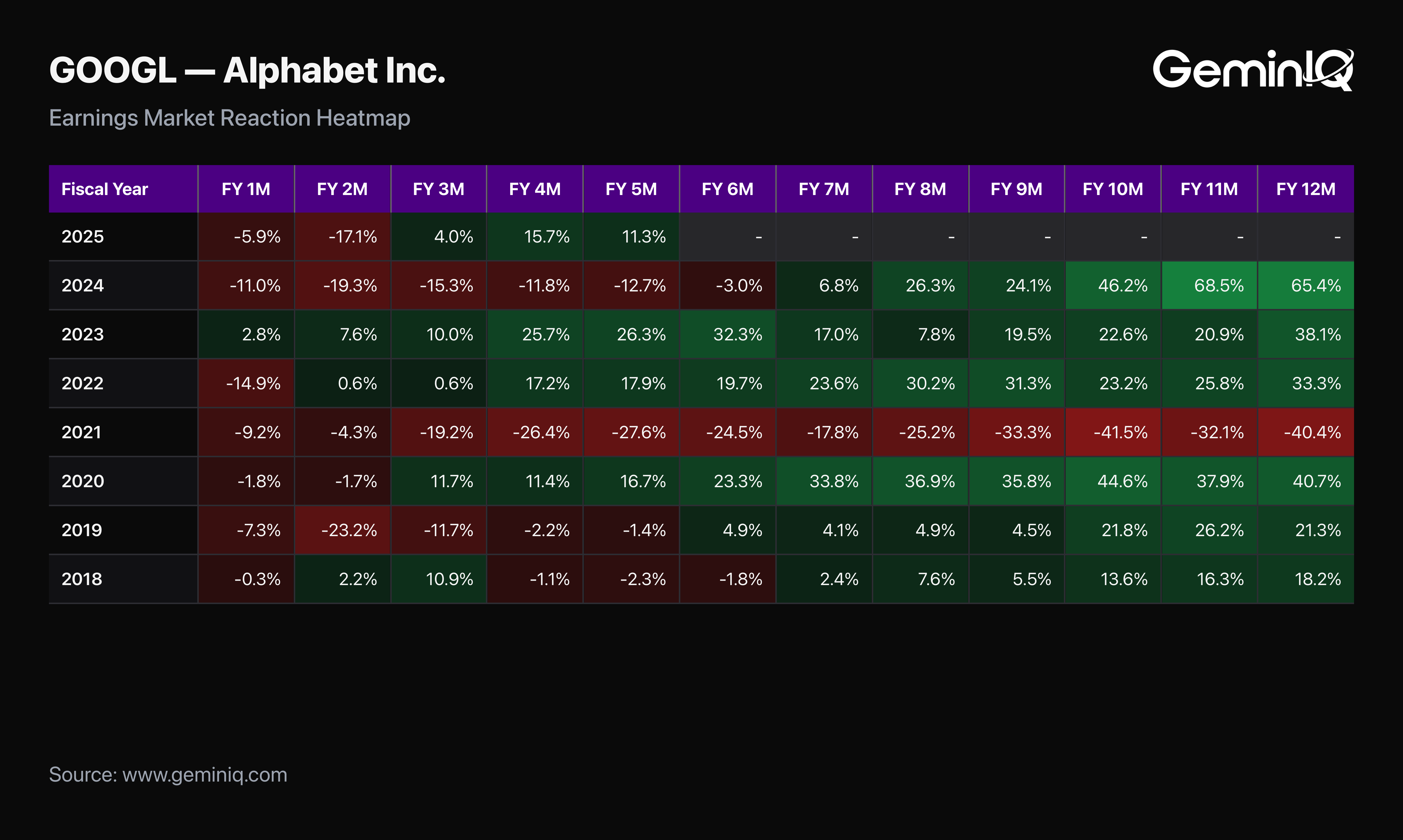 GeminIQ Earnings Market Reaction Heatmap: Alphabet