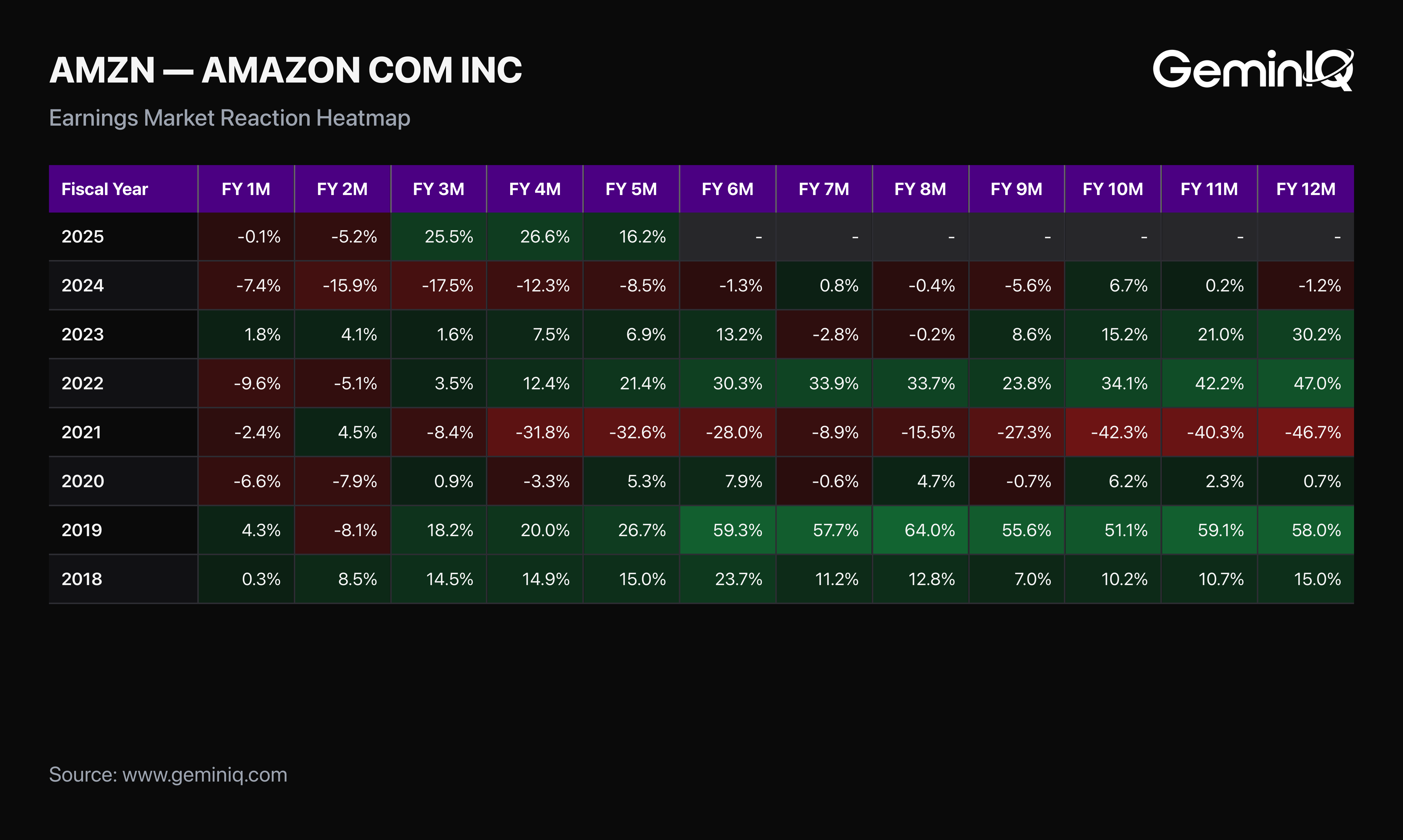GeminIQ Earnings Market Reaction Heatmap: Amazon