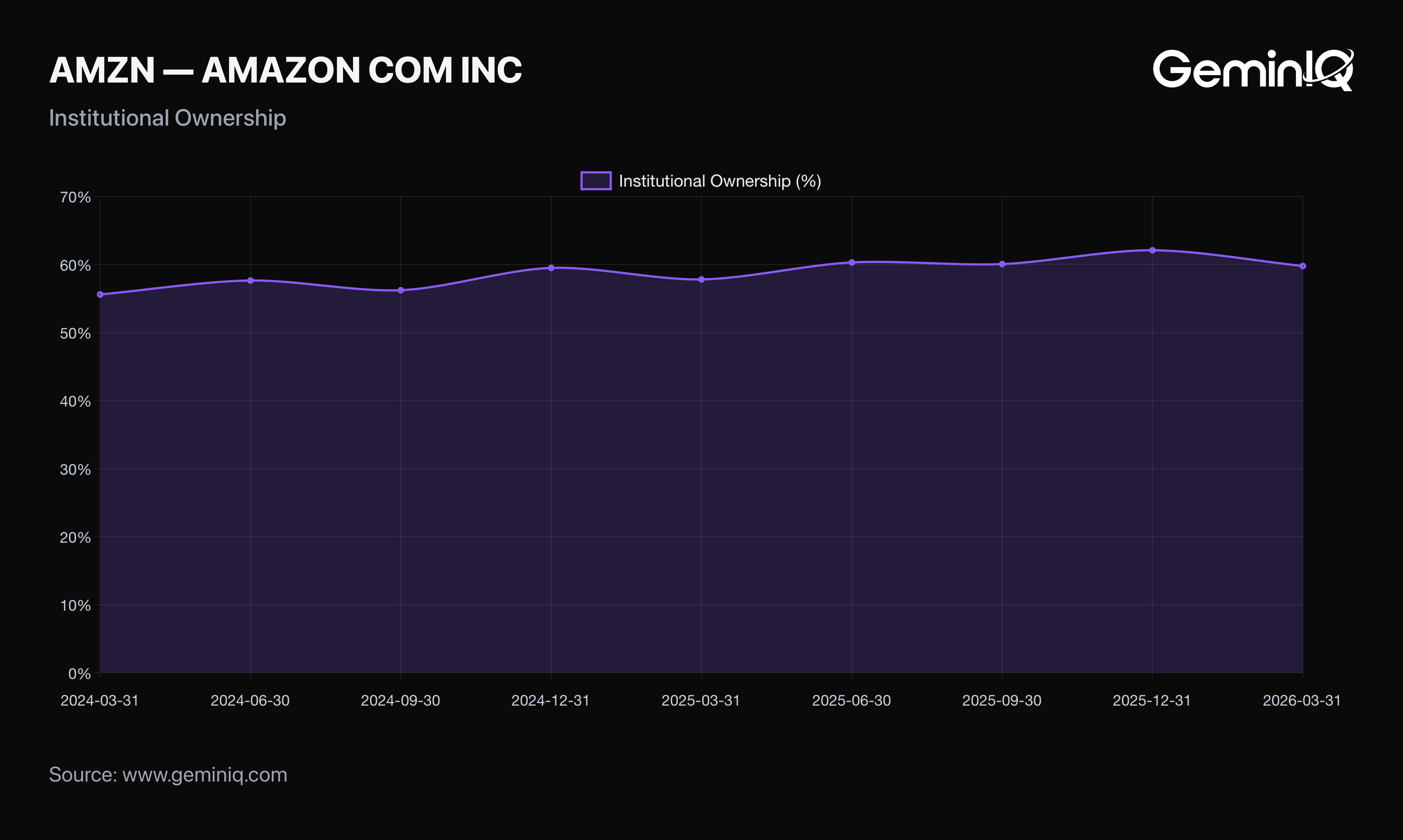 GeminIQ Institutional Ownership: Amazon