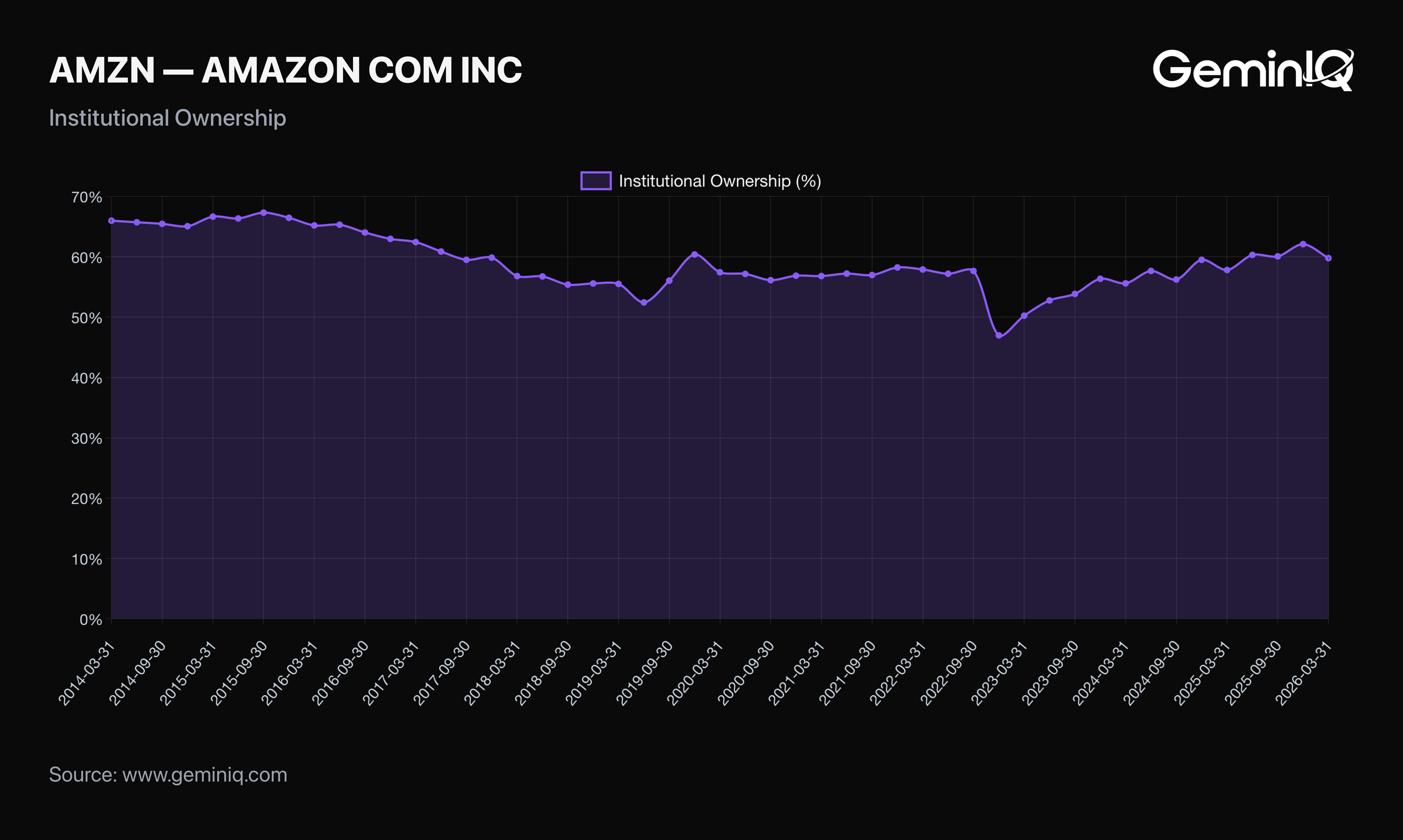 GeminIQ Institutional Ownership: Amazon