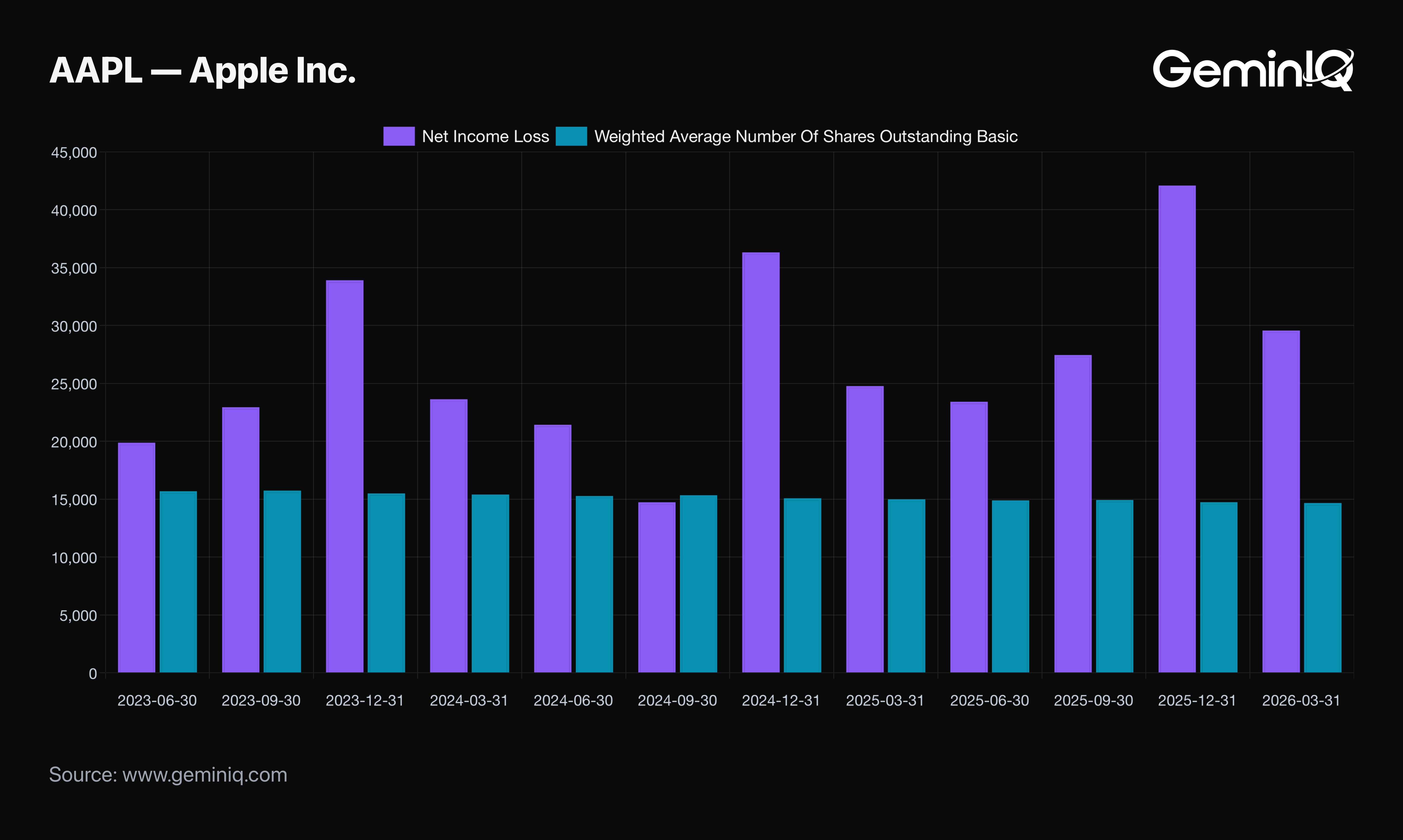 A Buyback Machine That Just Downshifted