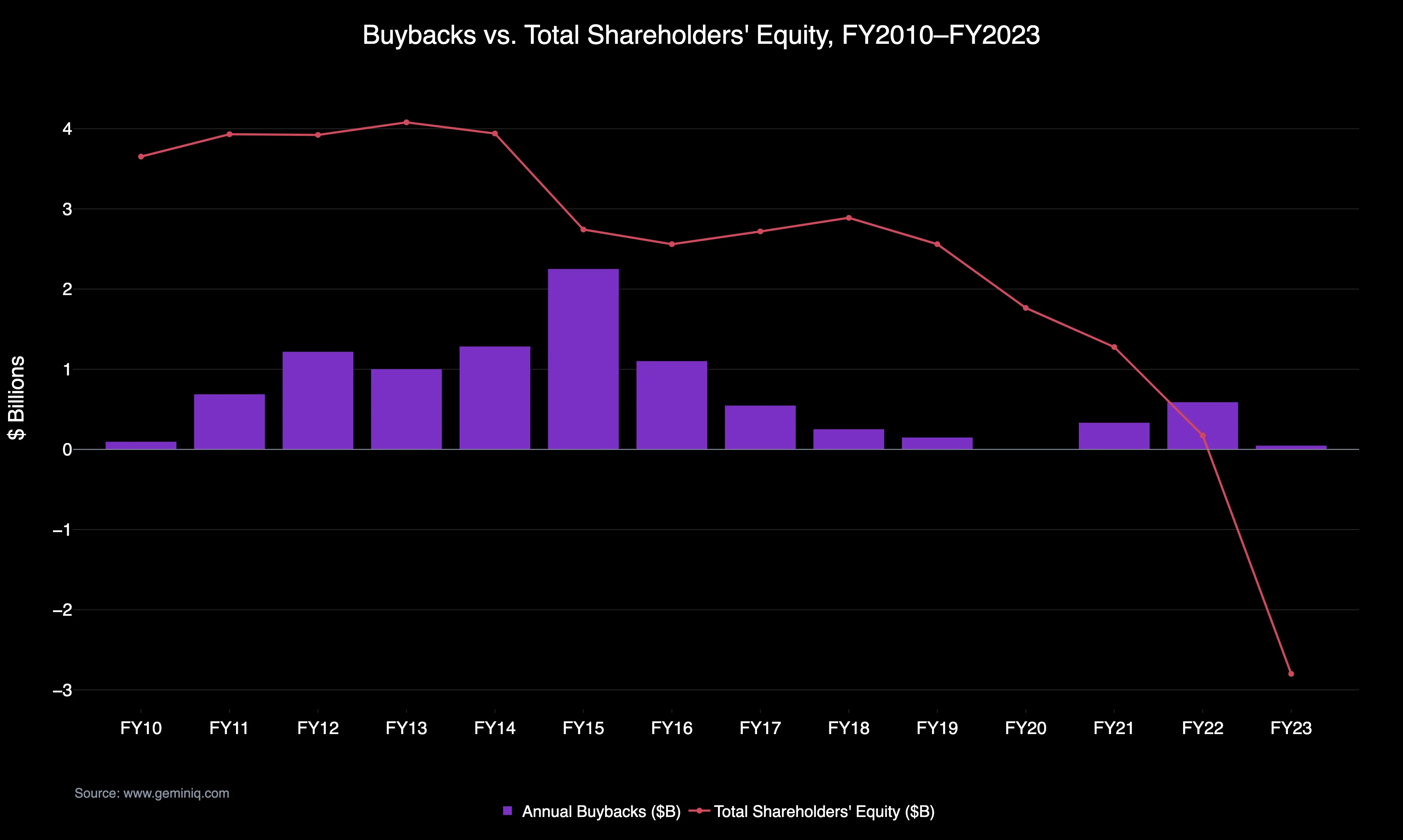 Buybacks vs. Total Shareholders' Equity, FY2010–FY2023