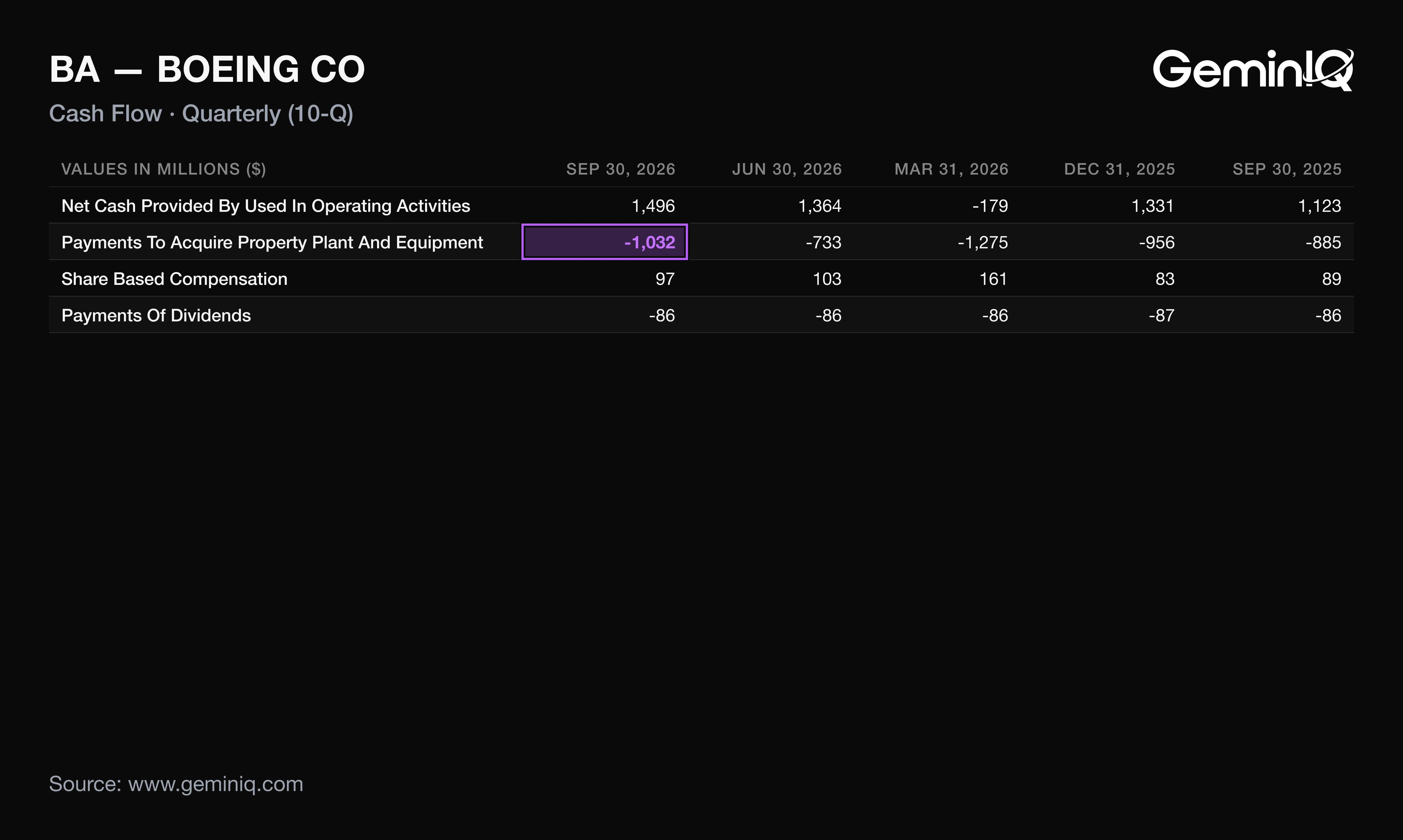 Boeing Q3 2026 cash flow statement lines from the 10-Q