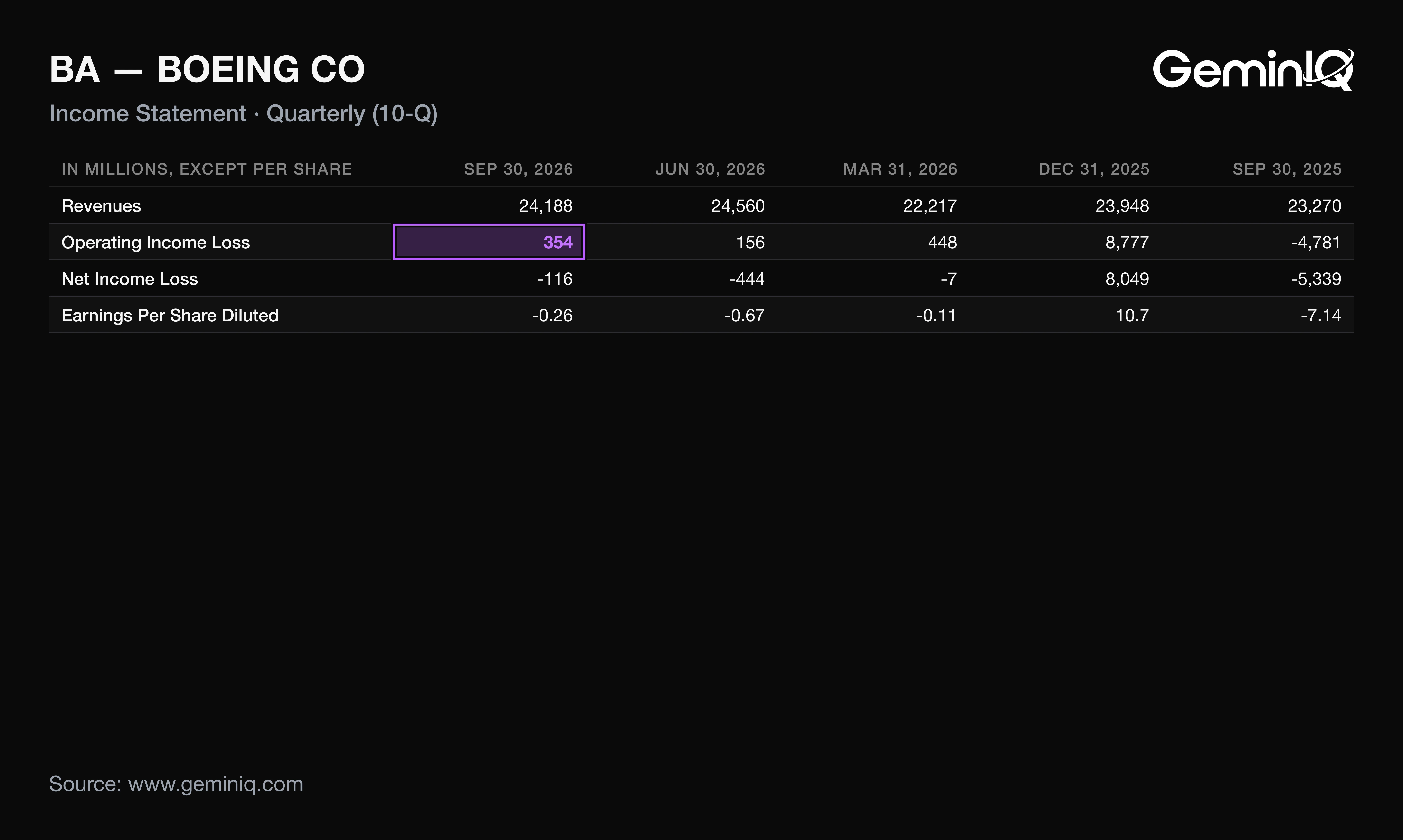 Boeing Q3 2026 income statement from the 10-Q, compared with the prior four quarters