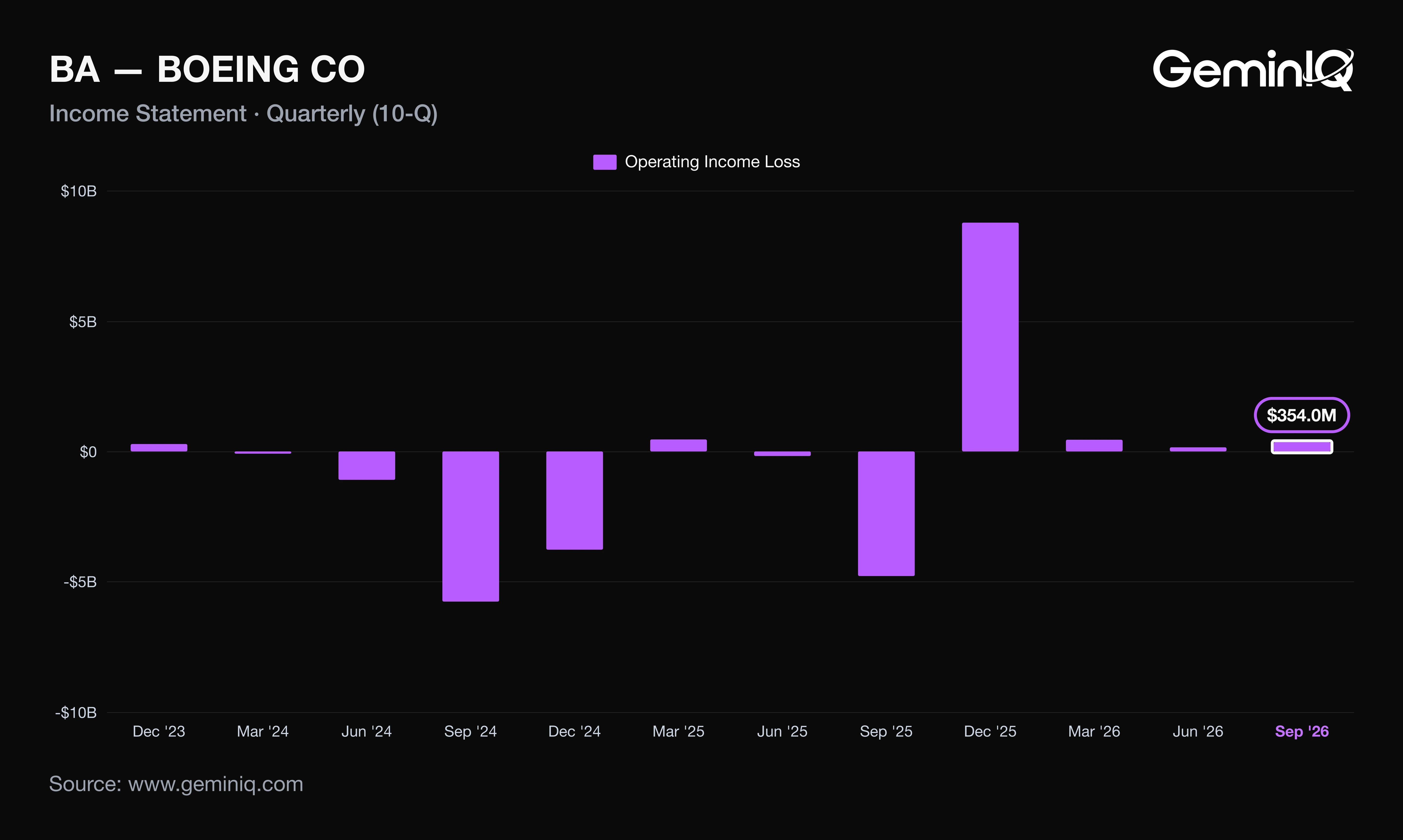 Boeing quarterly operating income, last 12 quarters