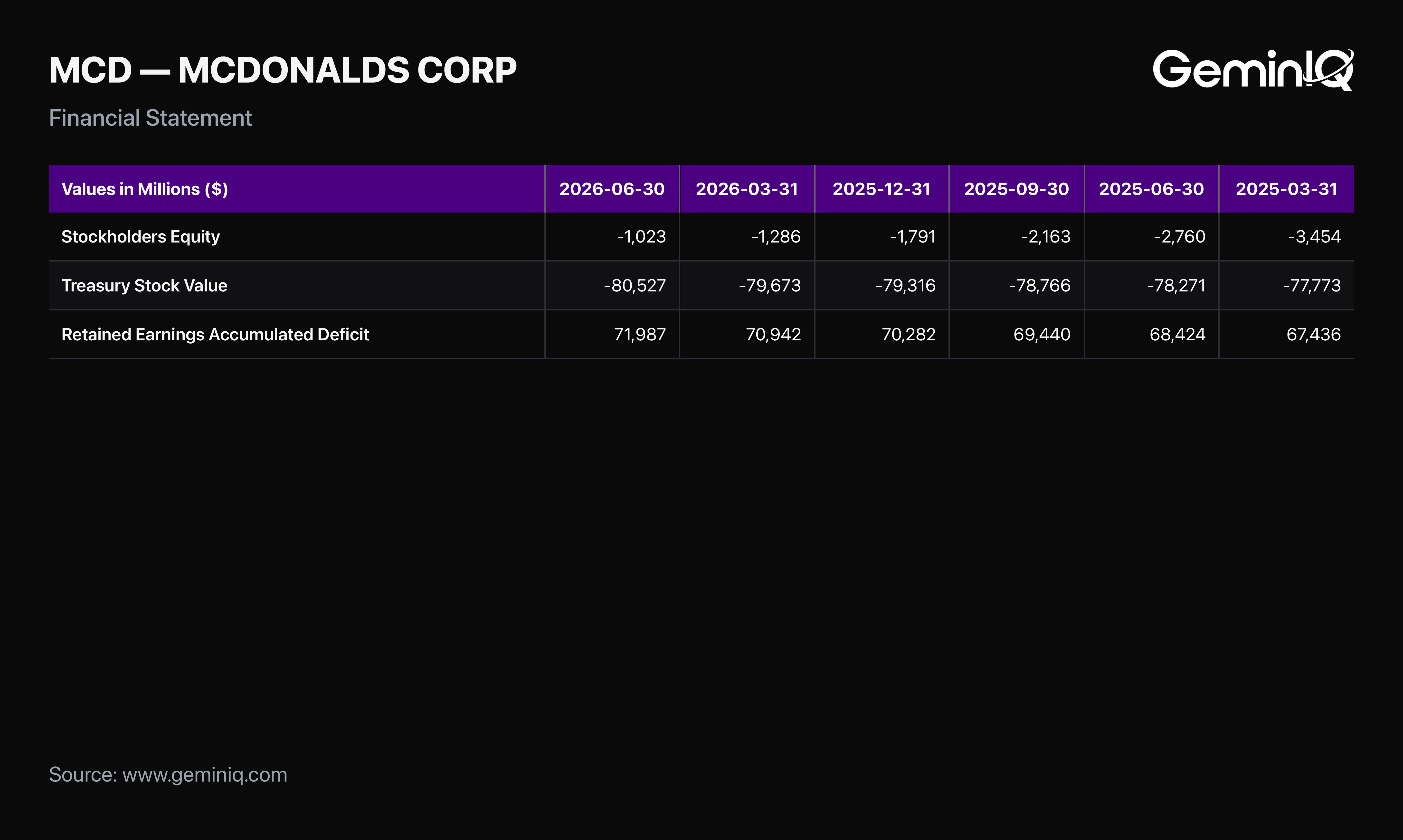 McDonald's Stockholders' Equity, Treasury Stock, and Retained Earnings