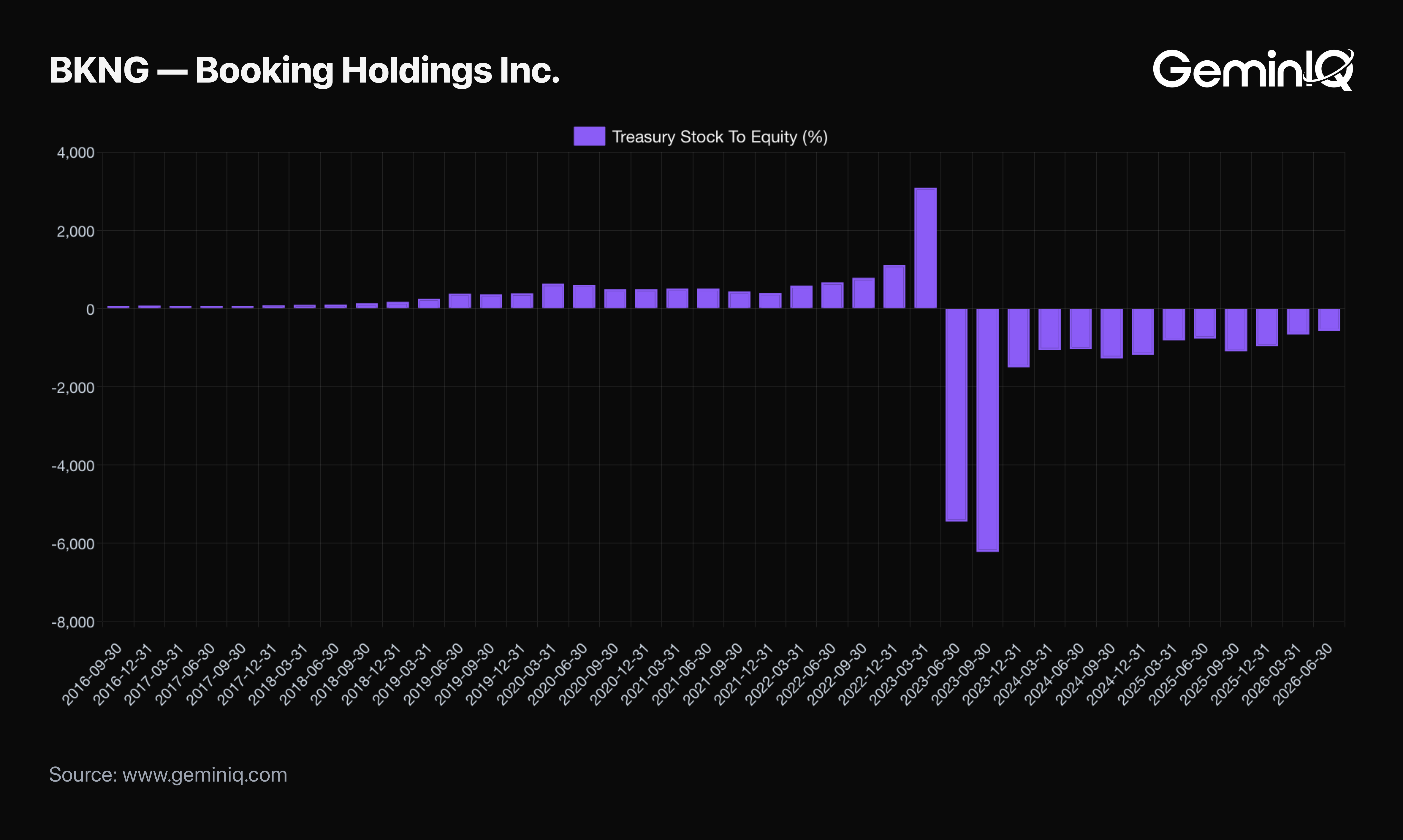 Booking Holdings Treasury Stock To Equity, 2016–2026
