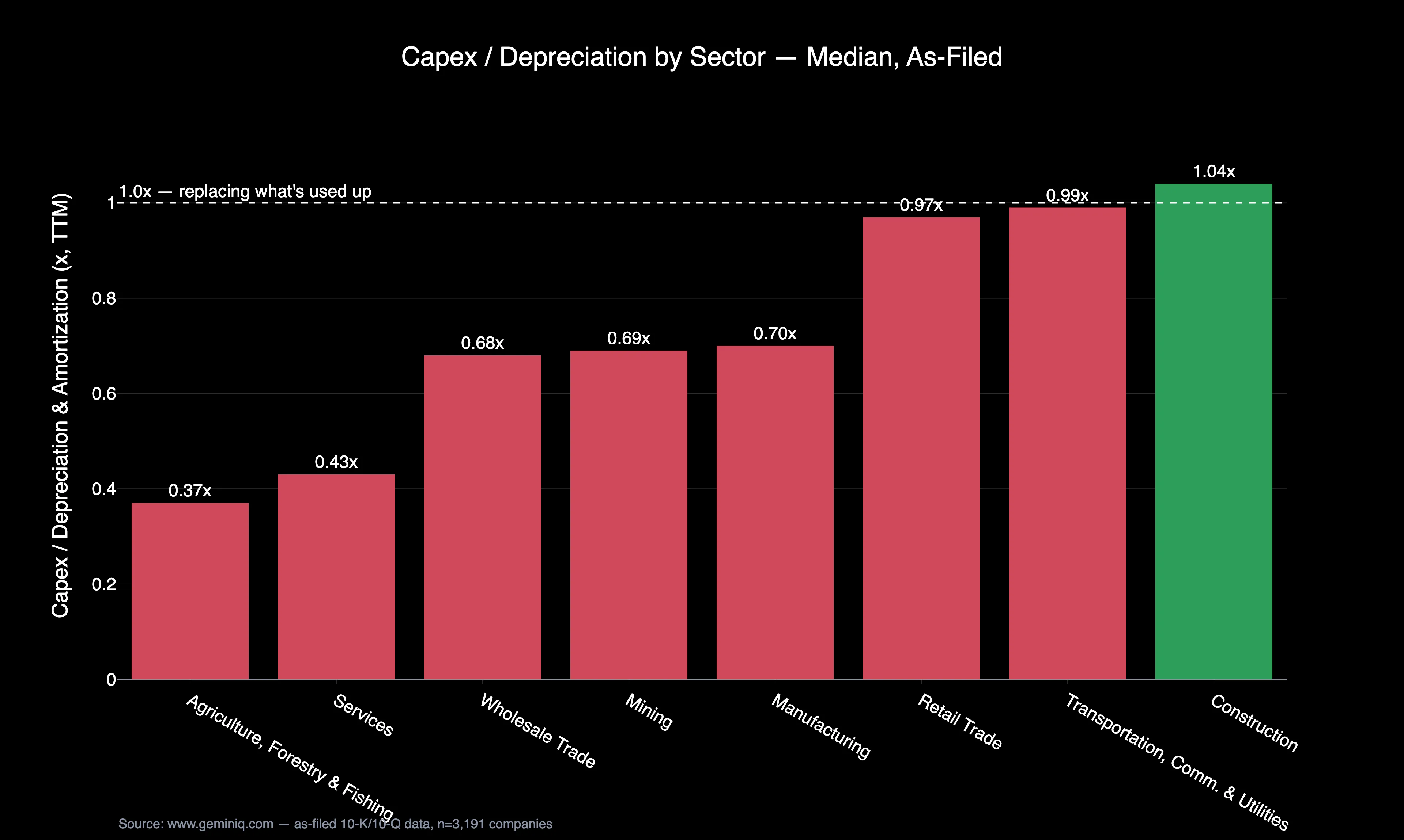 Median capex-to-depreciation ratio by SIC sector
