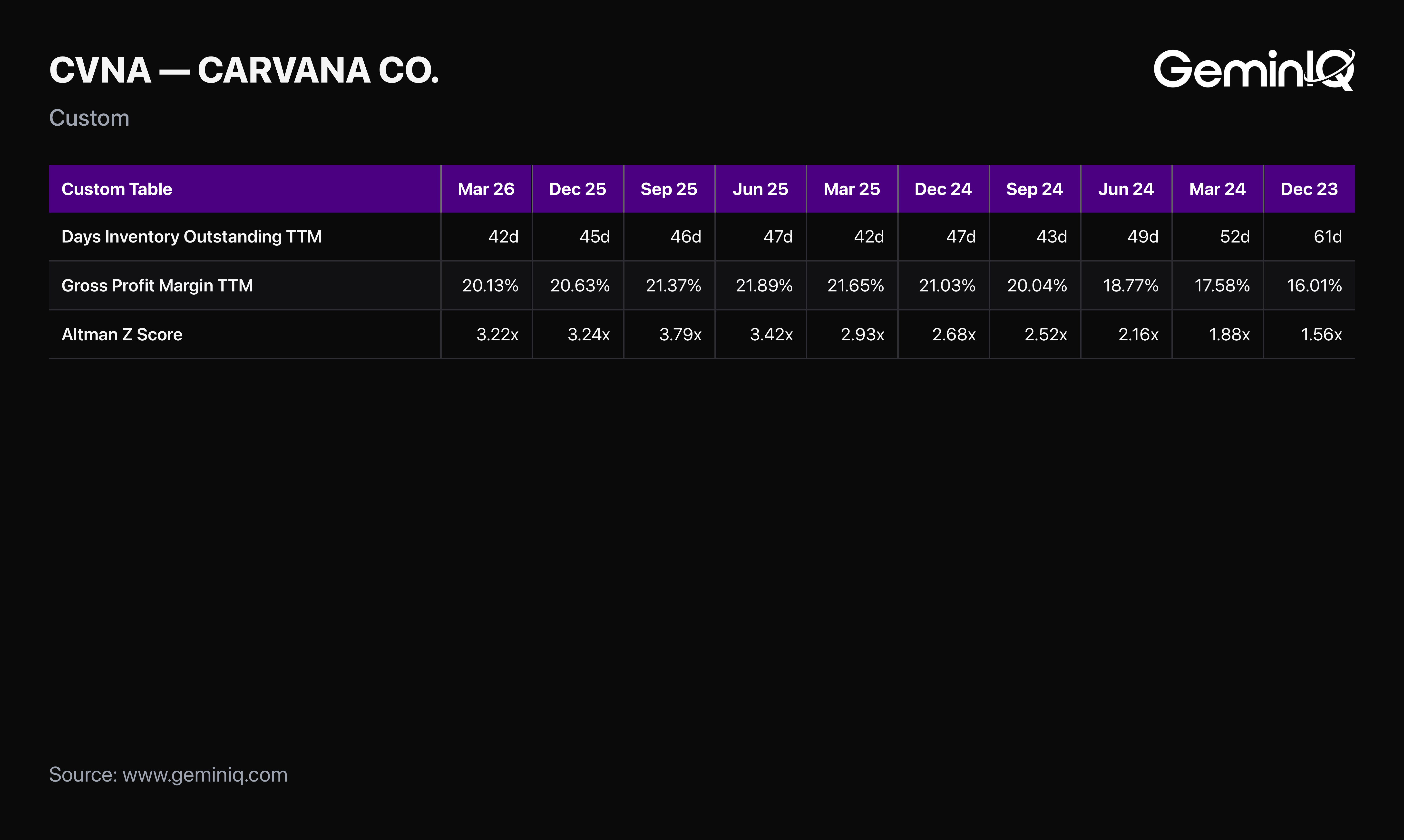 Carvana Days Inventory Outstanding and Gross Margin Recovery