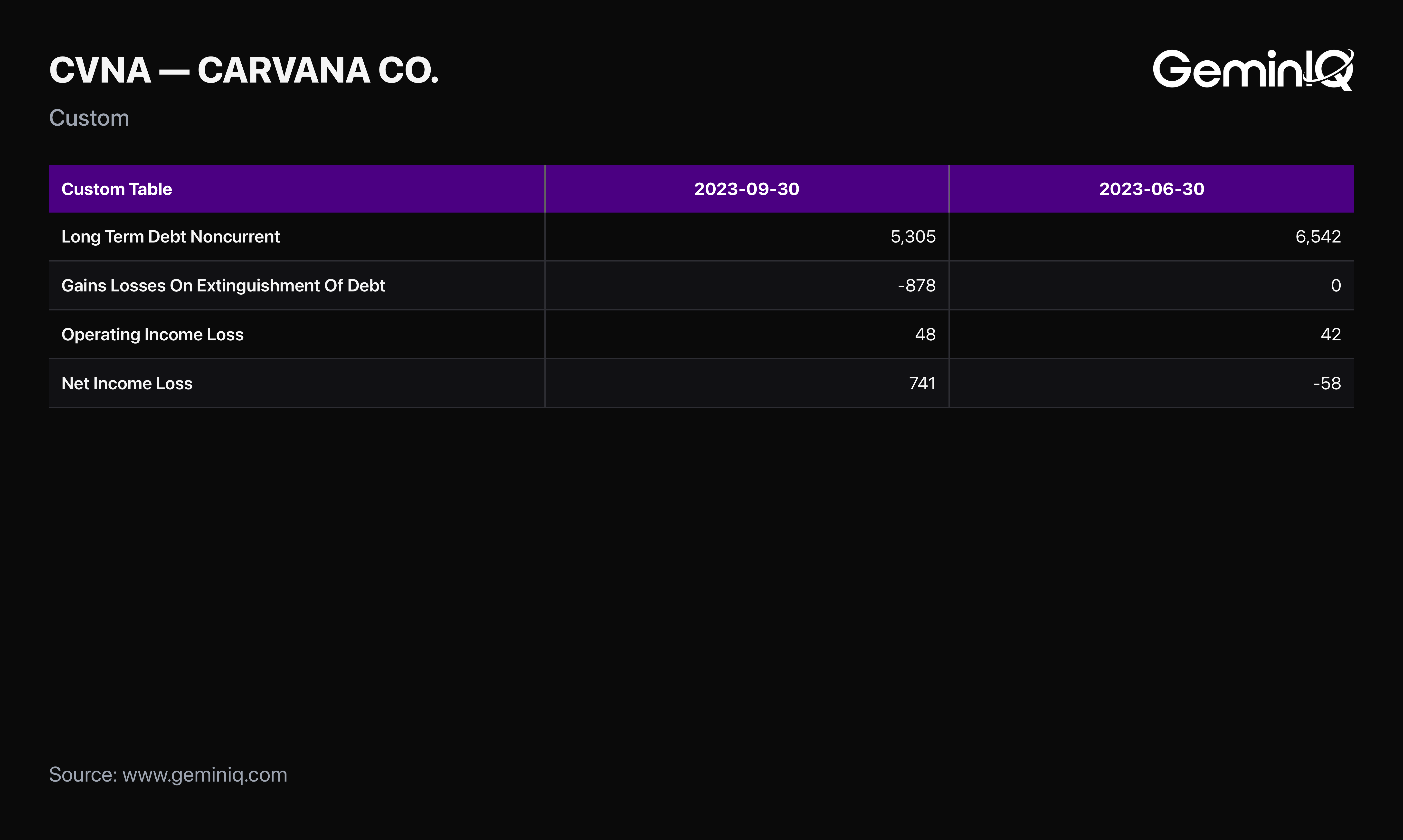 Carvana Debt Extinguishment and Long-Term Debt Drop