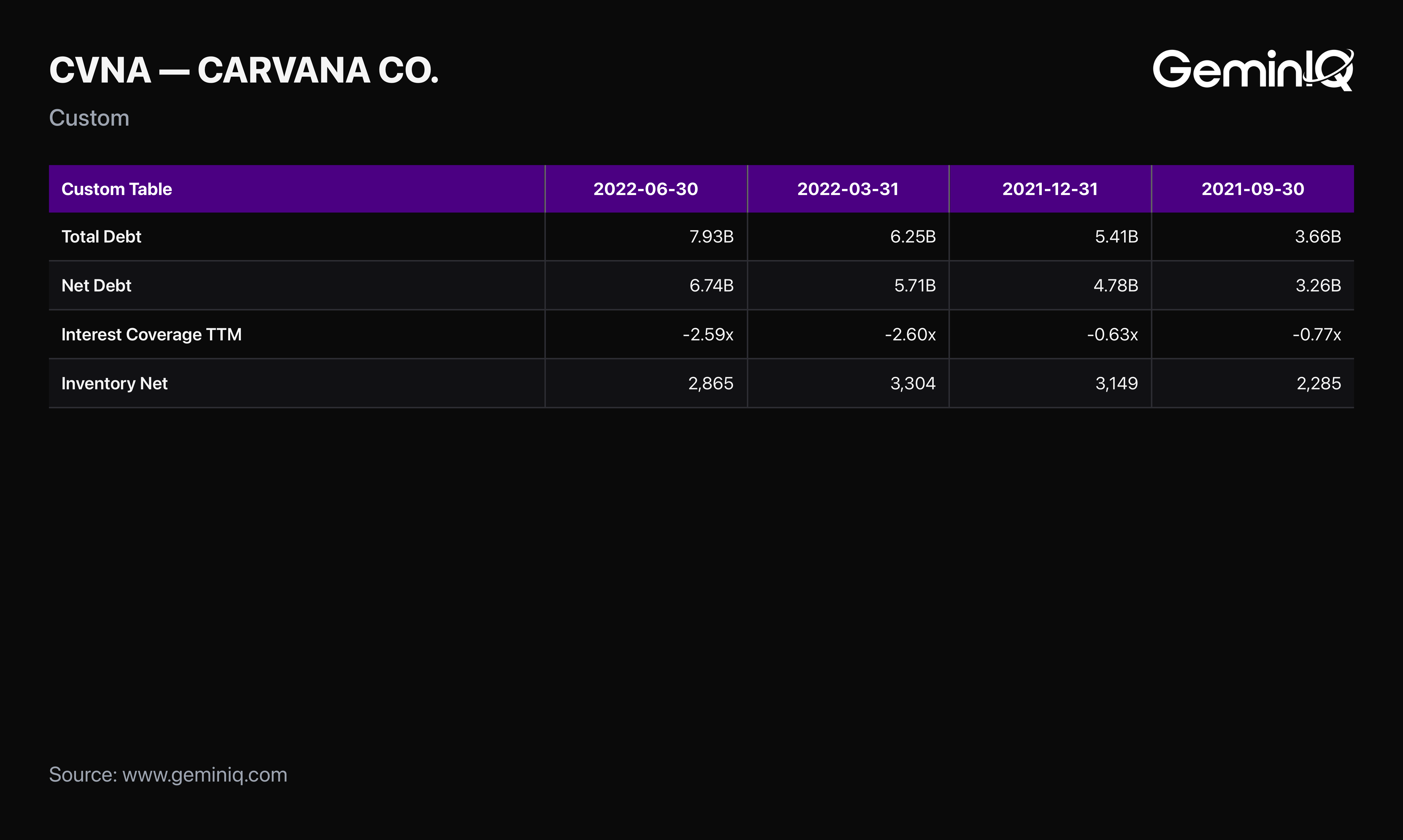 Carvana Total Debt and Net Debt 2021-2022