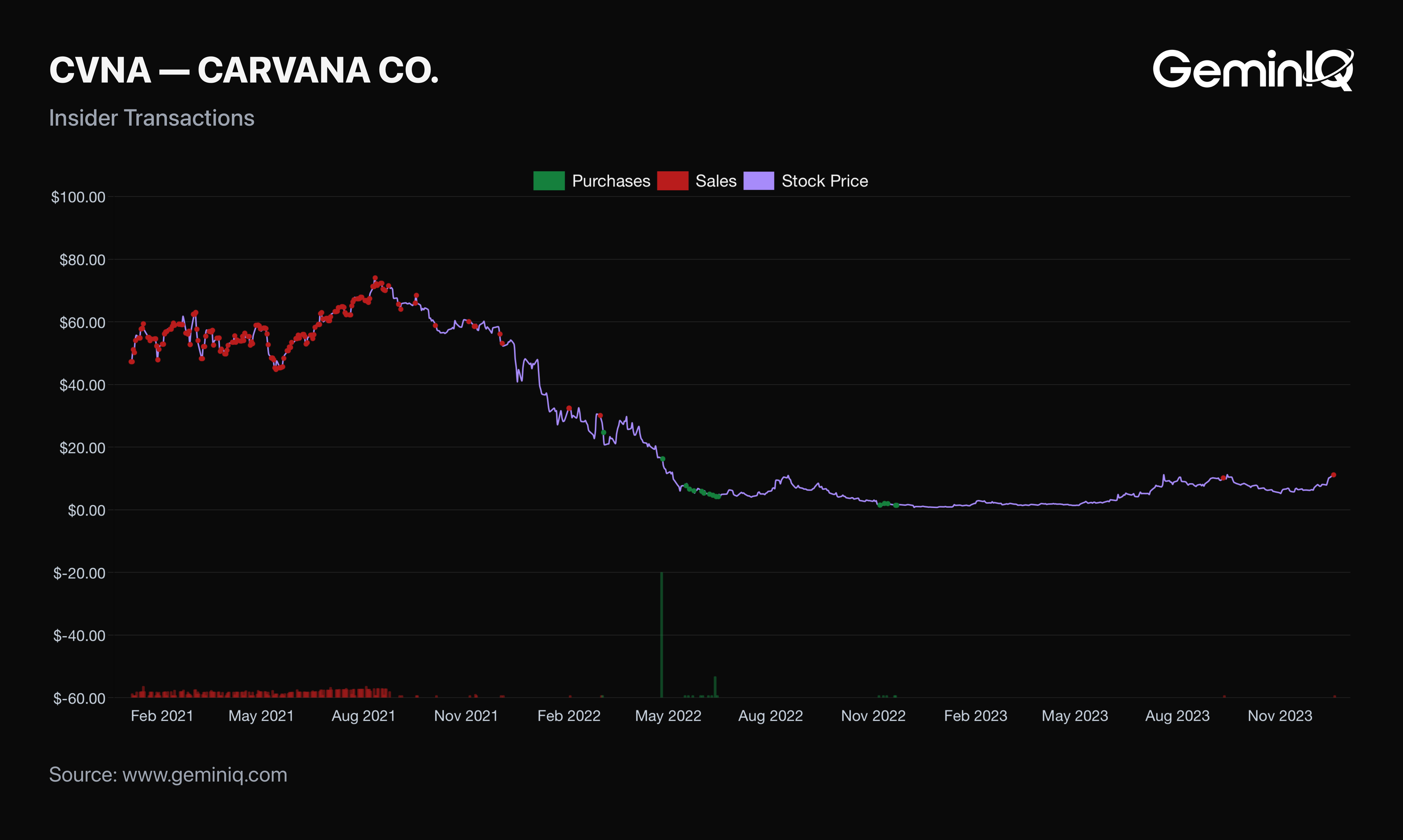 Carvana Closing Price with Insider Purchase Markers