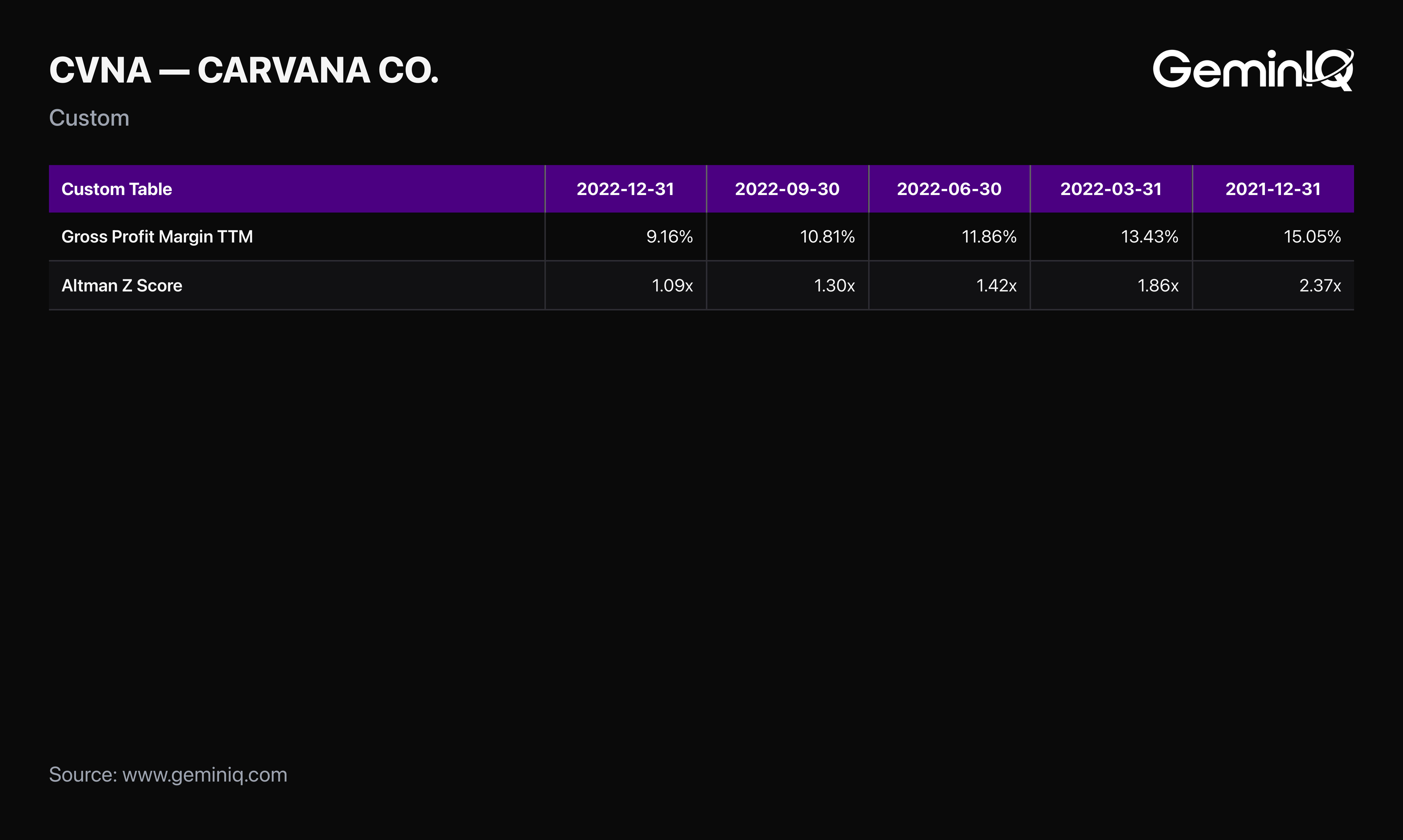 Carvana Gross Margin and Altman Z-Score Collapse