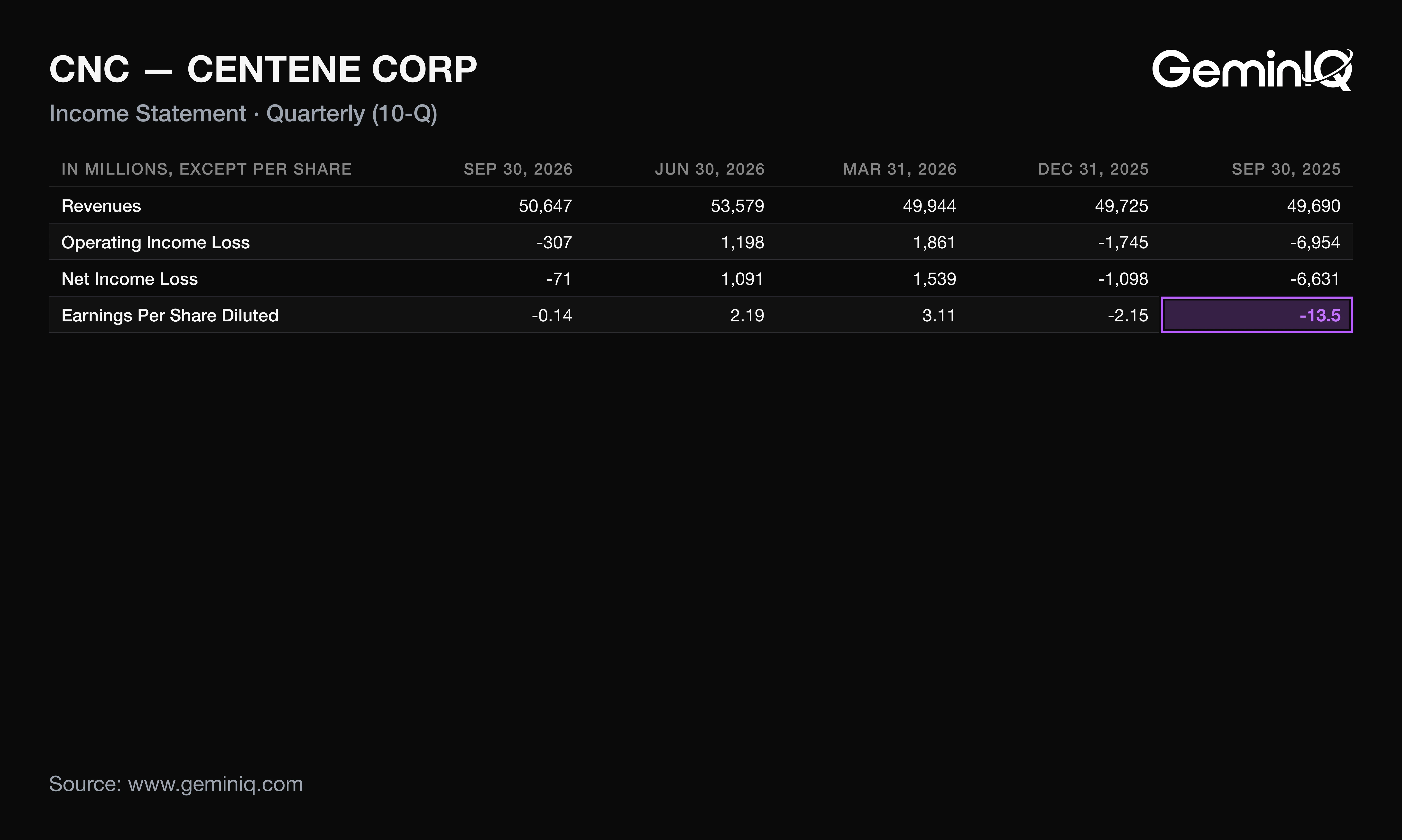 Centene Q3 2026 income statement from the 10-Q, compared with the prior four quarters