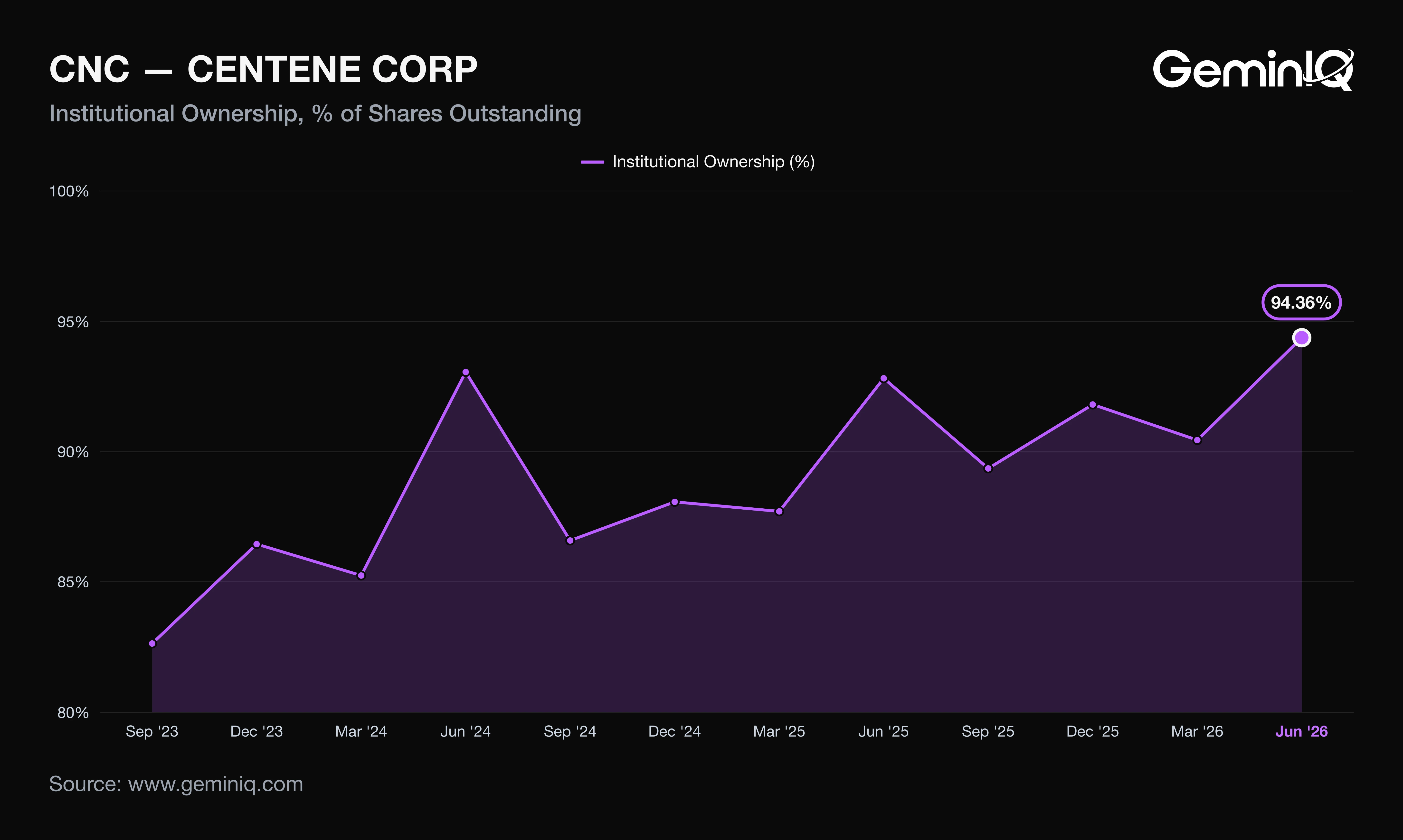 Centene institutional ownership percentage by quarter, SEC Form 13F