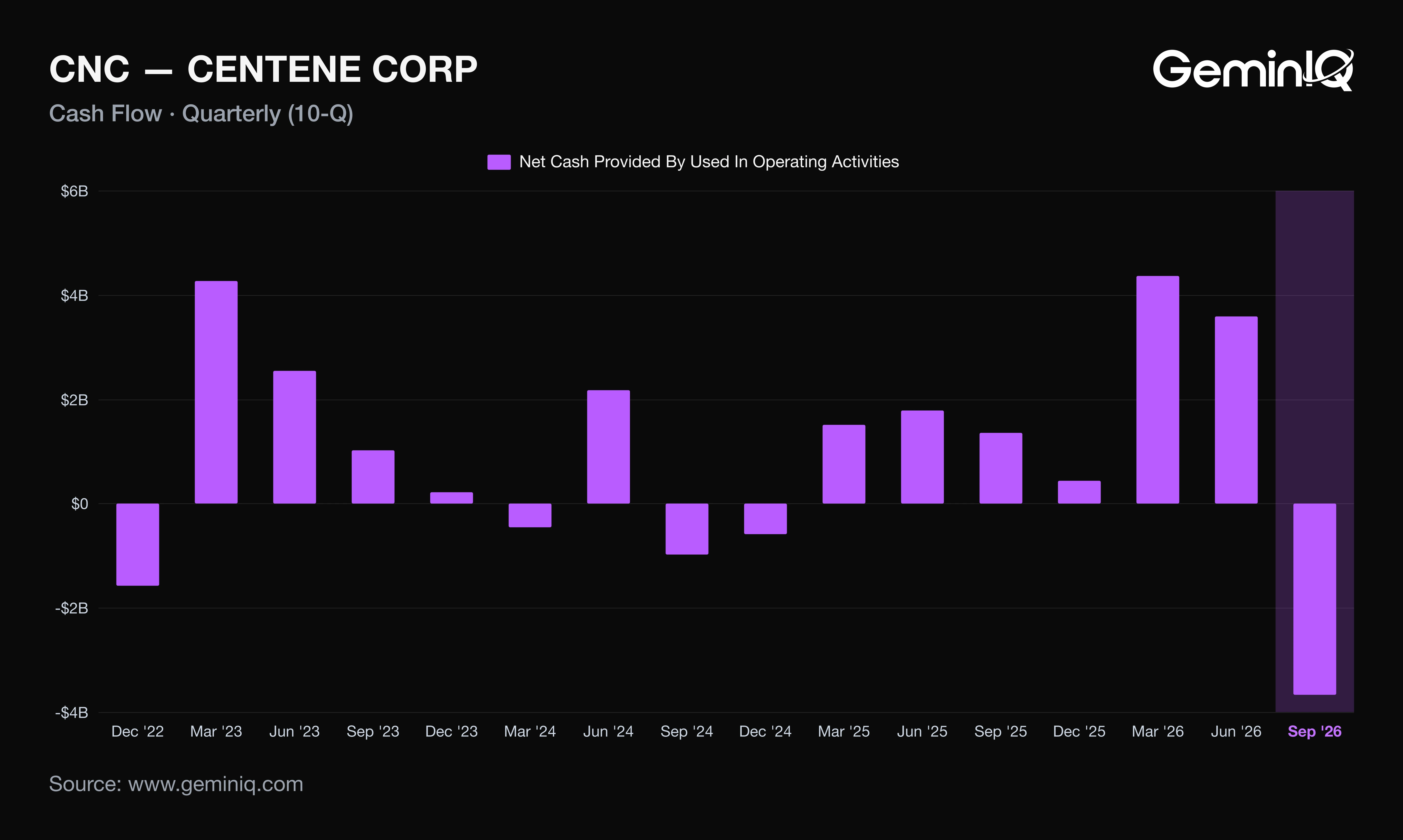 Centene operating cash flow by quarter, last 16 quarters, from the 10-Q