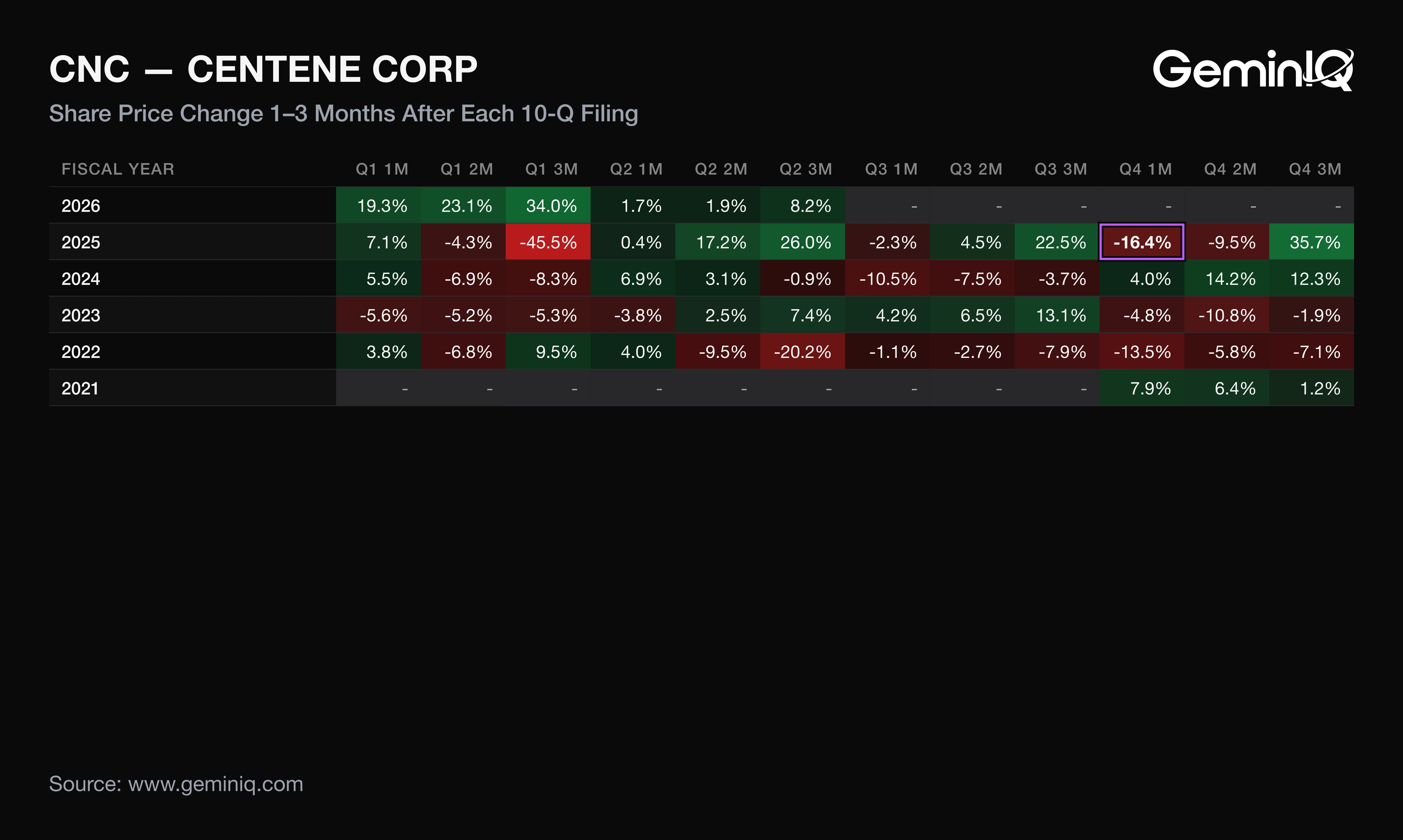 CNC earnings reaction heat map, 1-3 months after each 10-Q filing