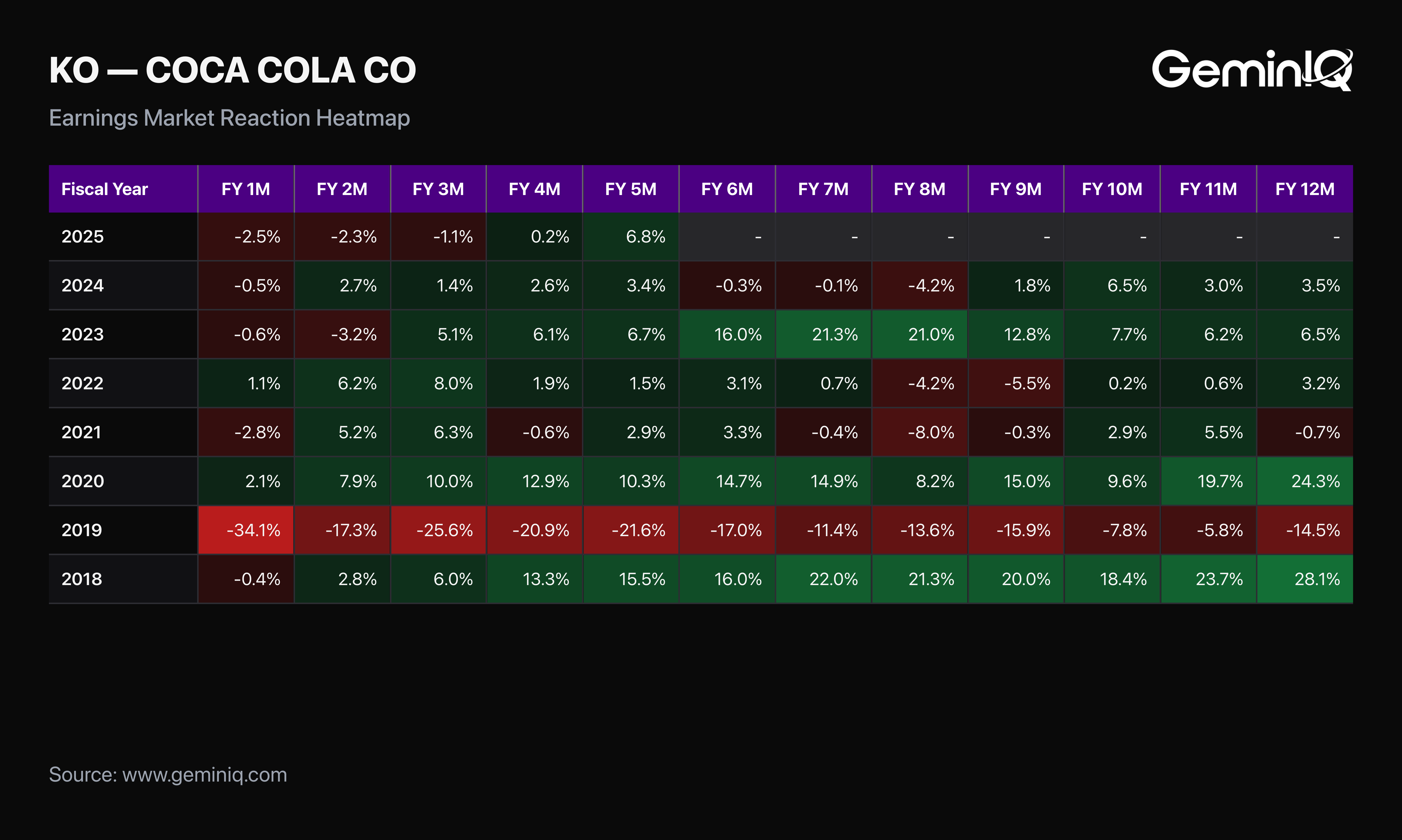 GeminIQ Earnings Market Reaction Heatmap: Coca-Cola