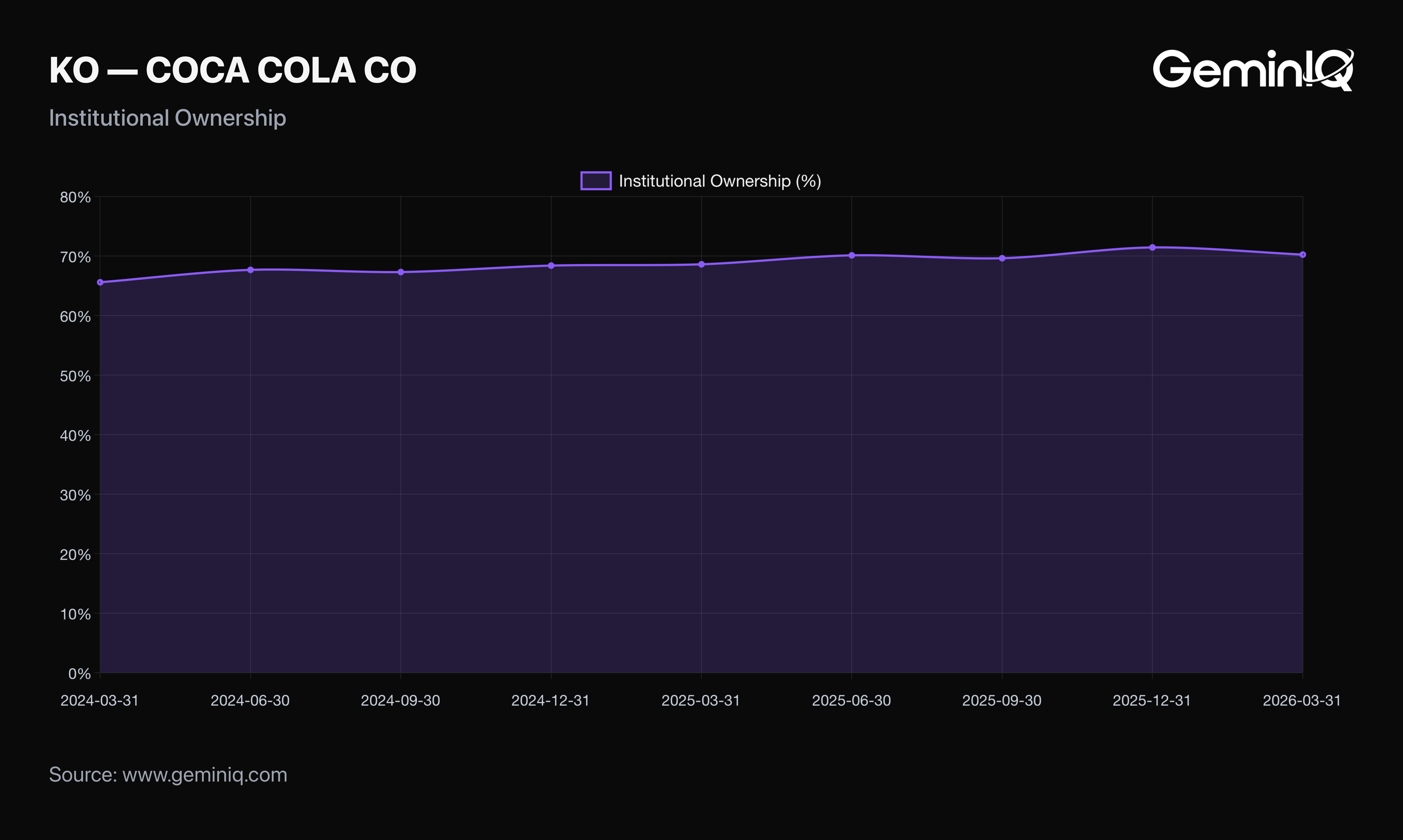 GeminIQ Institutional Ownership: Coca-Cola