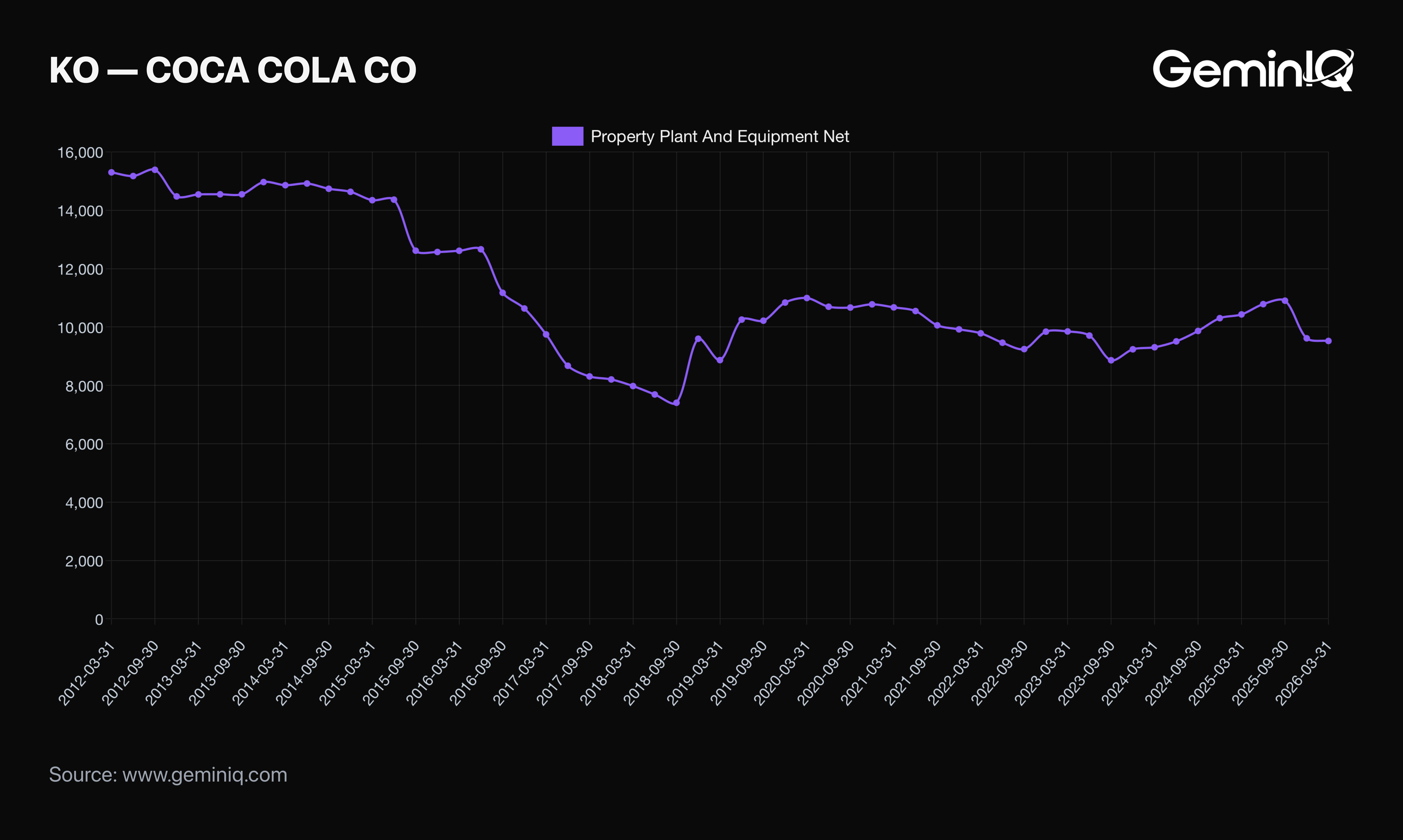 The Asset Dump Continues