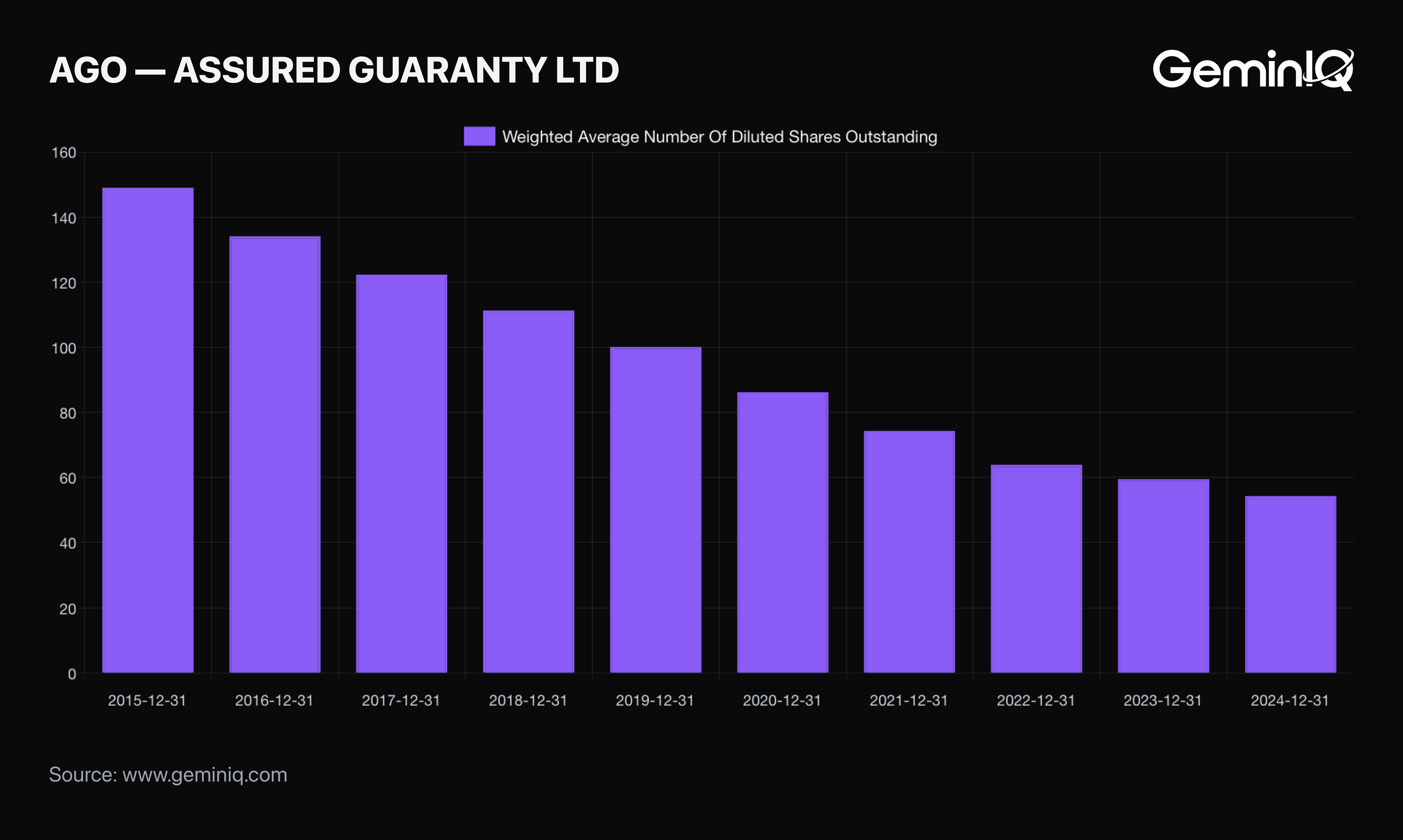 Assured Guaranty diluted share count declining every year in GeminIQ