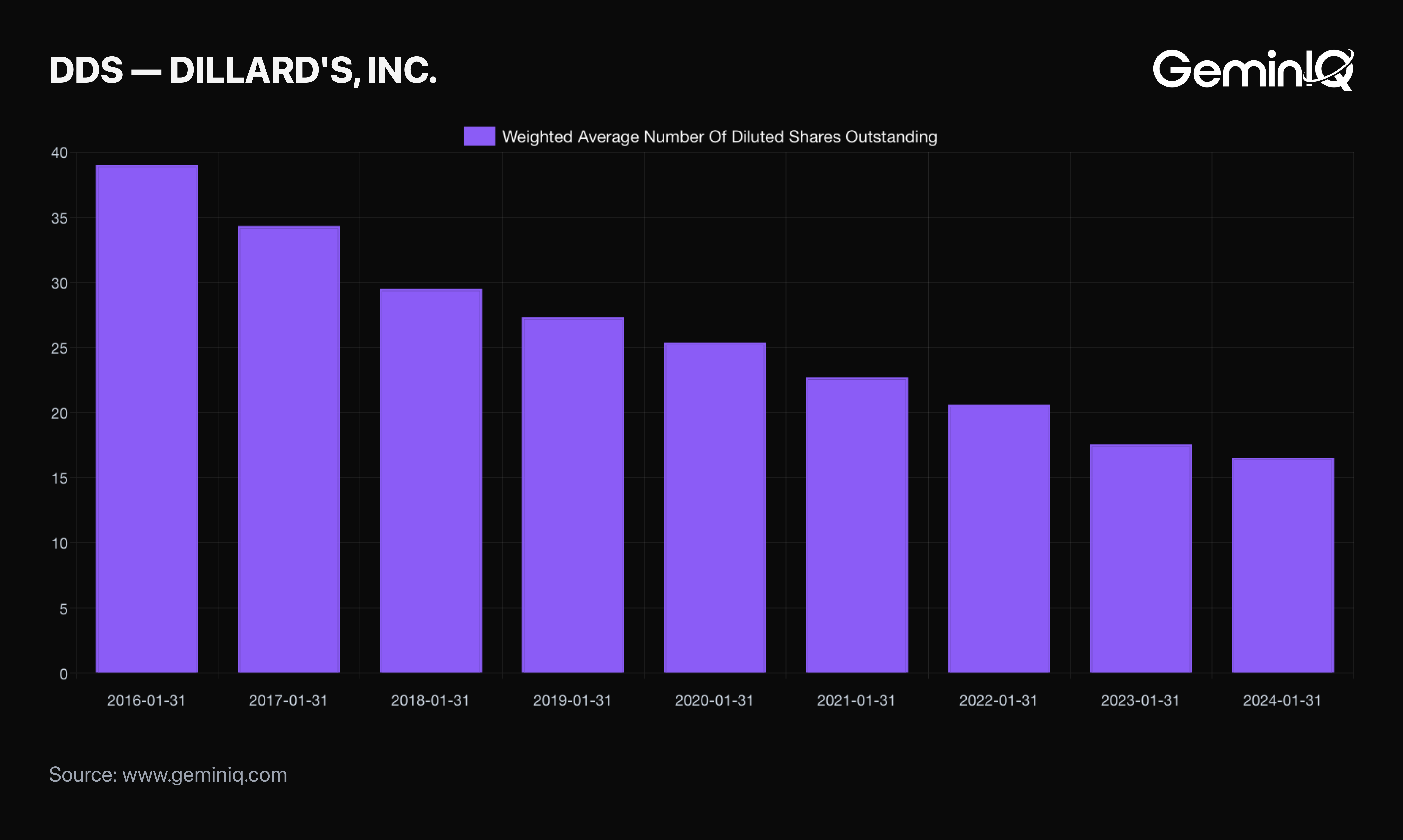 Dillard's diluted share count decline in GeminIQ Financial Statements