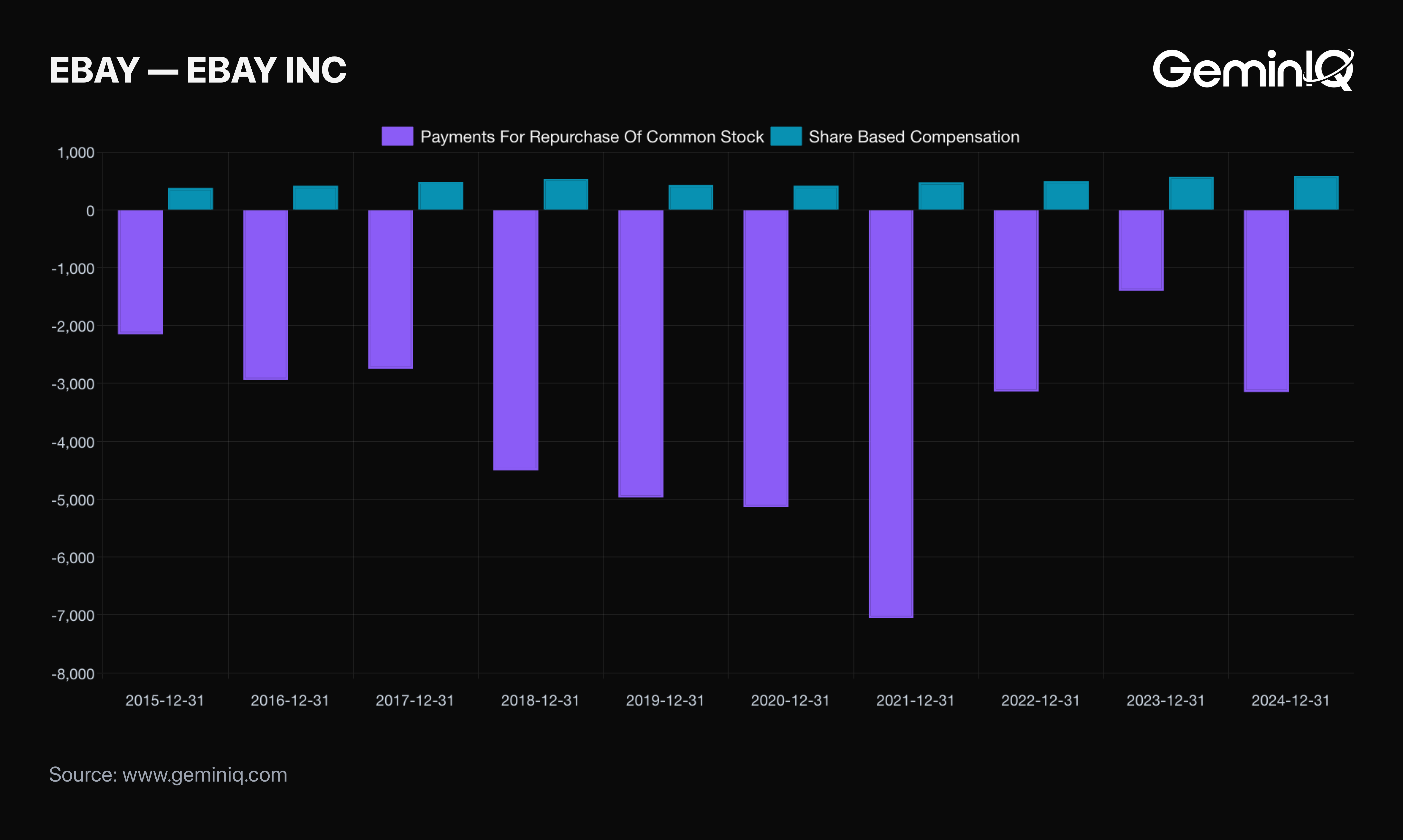 eBay repurchases versus stock-based compensation in GeminIQ