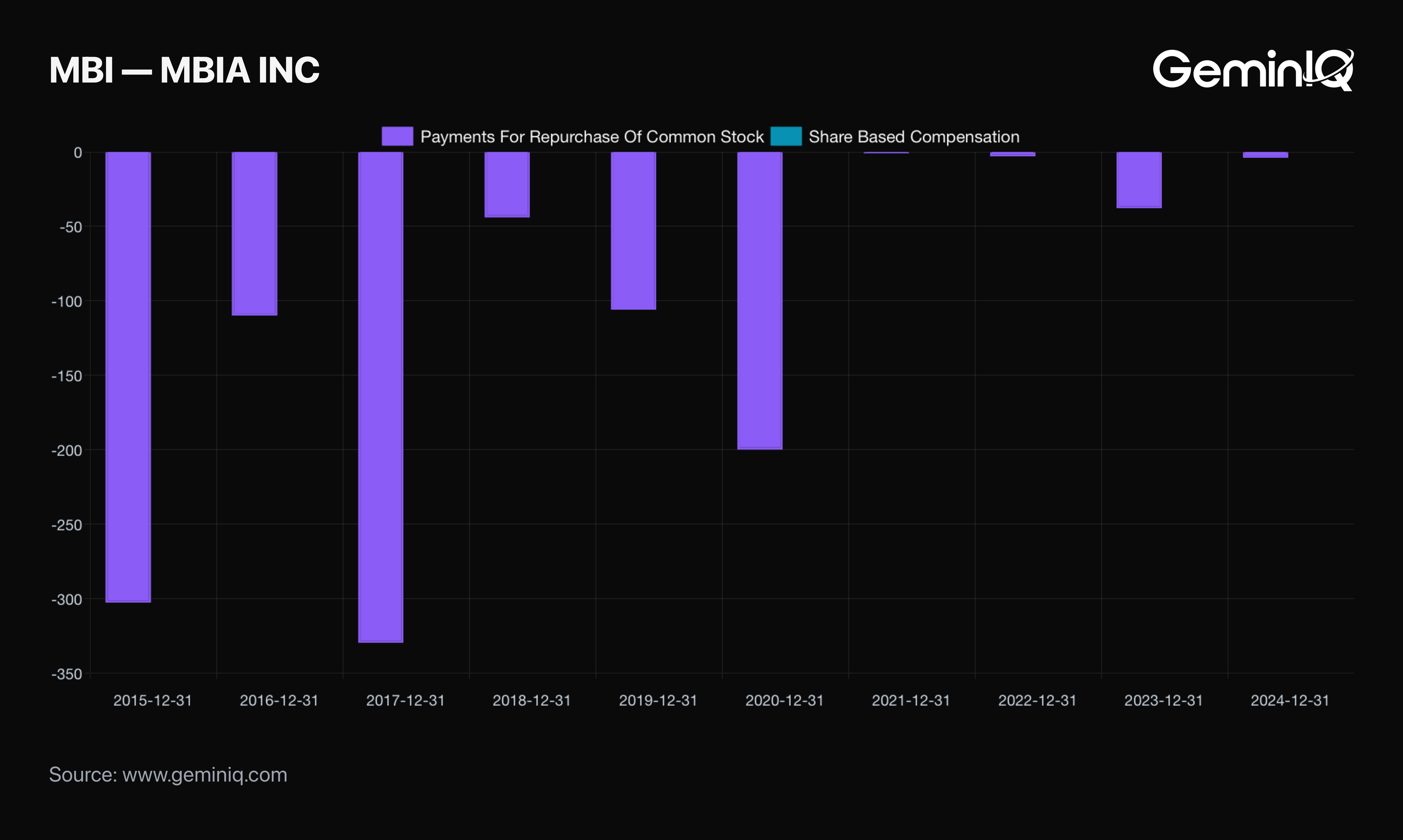 MBIA diluted share count and repurchases in GeminIQ Financial Statements