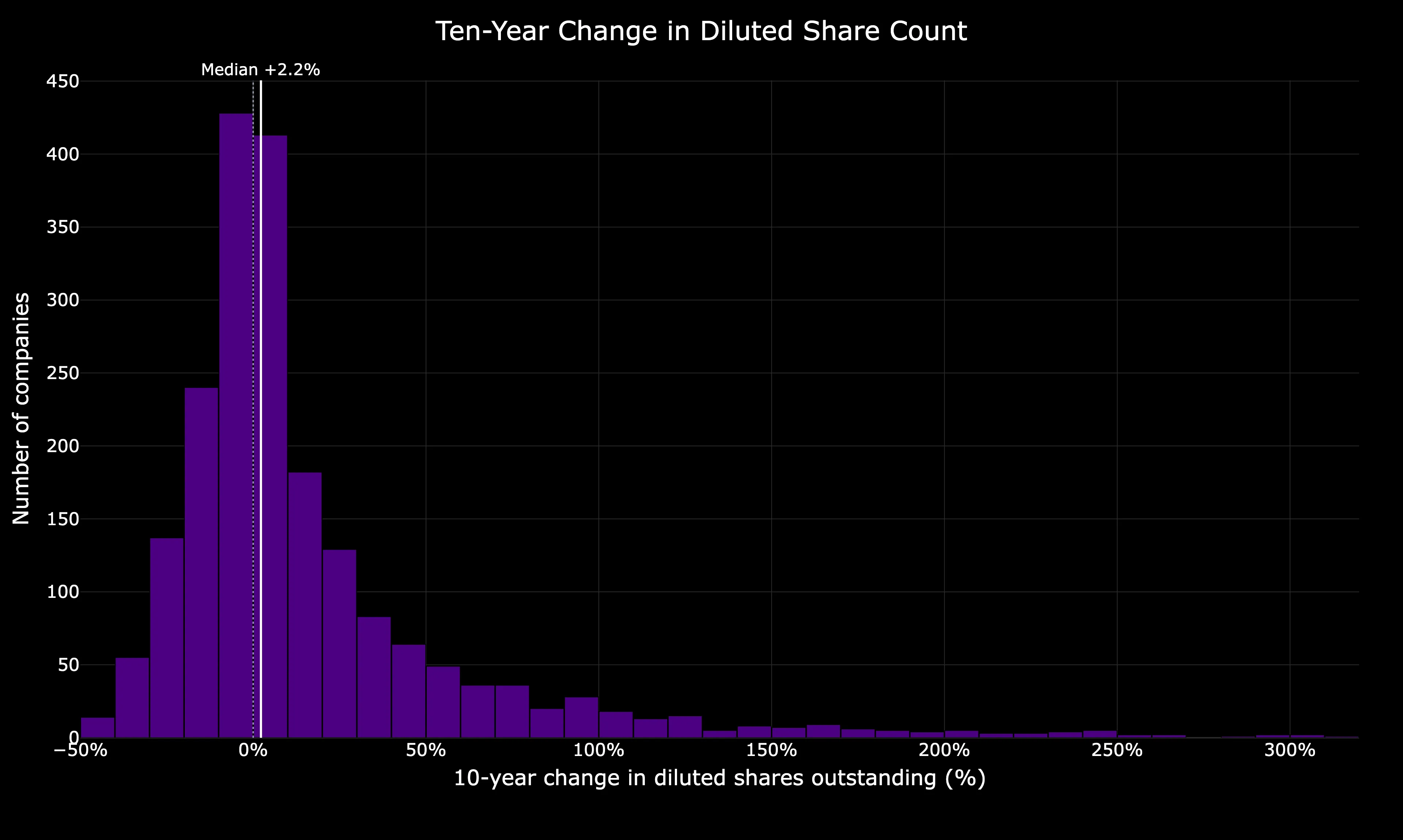 Distribution of 10-year diluted share-count change across the filing universe