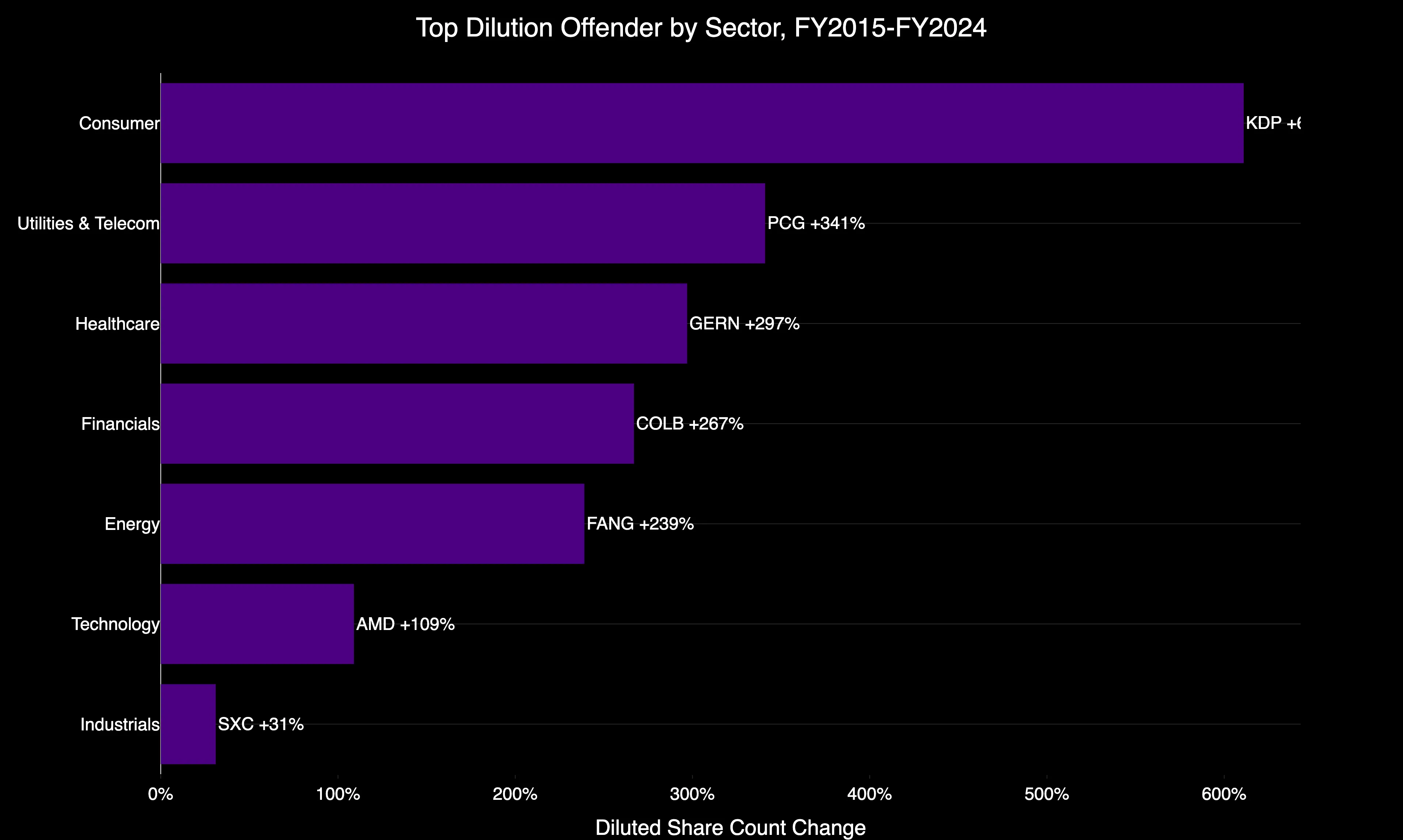 Top dilution offender by sector, FY2015-FY2024
