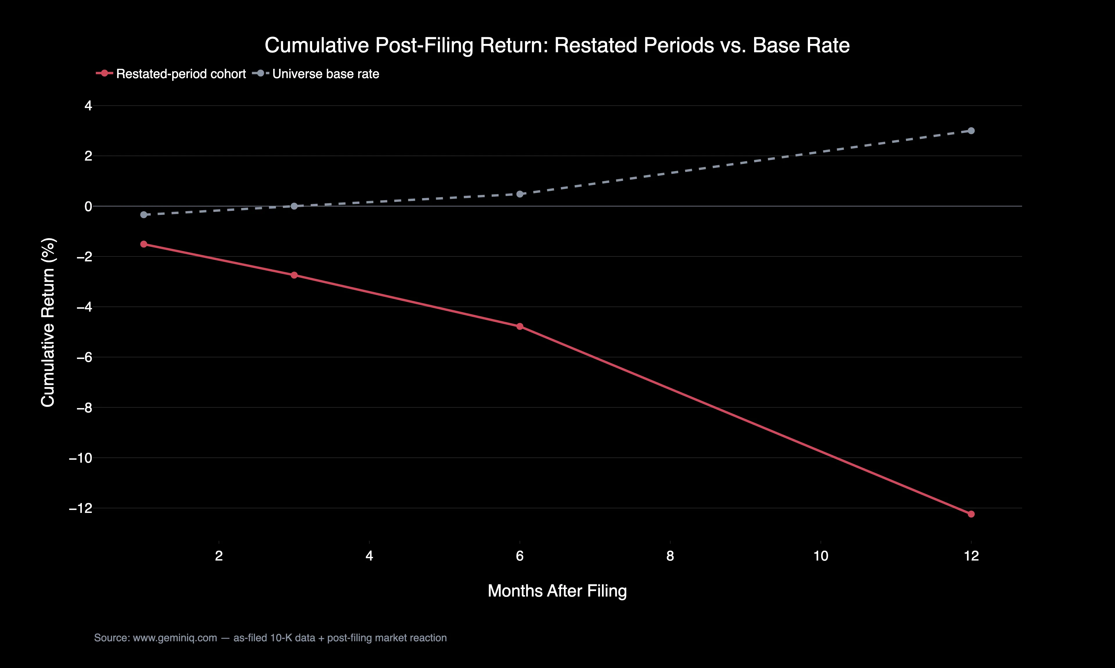 Median cumulative post-filing return, restated periods vs. universe base rate
